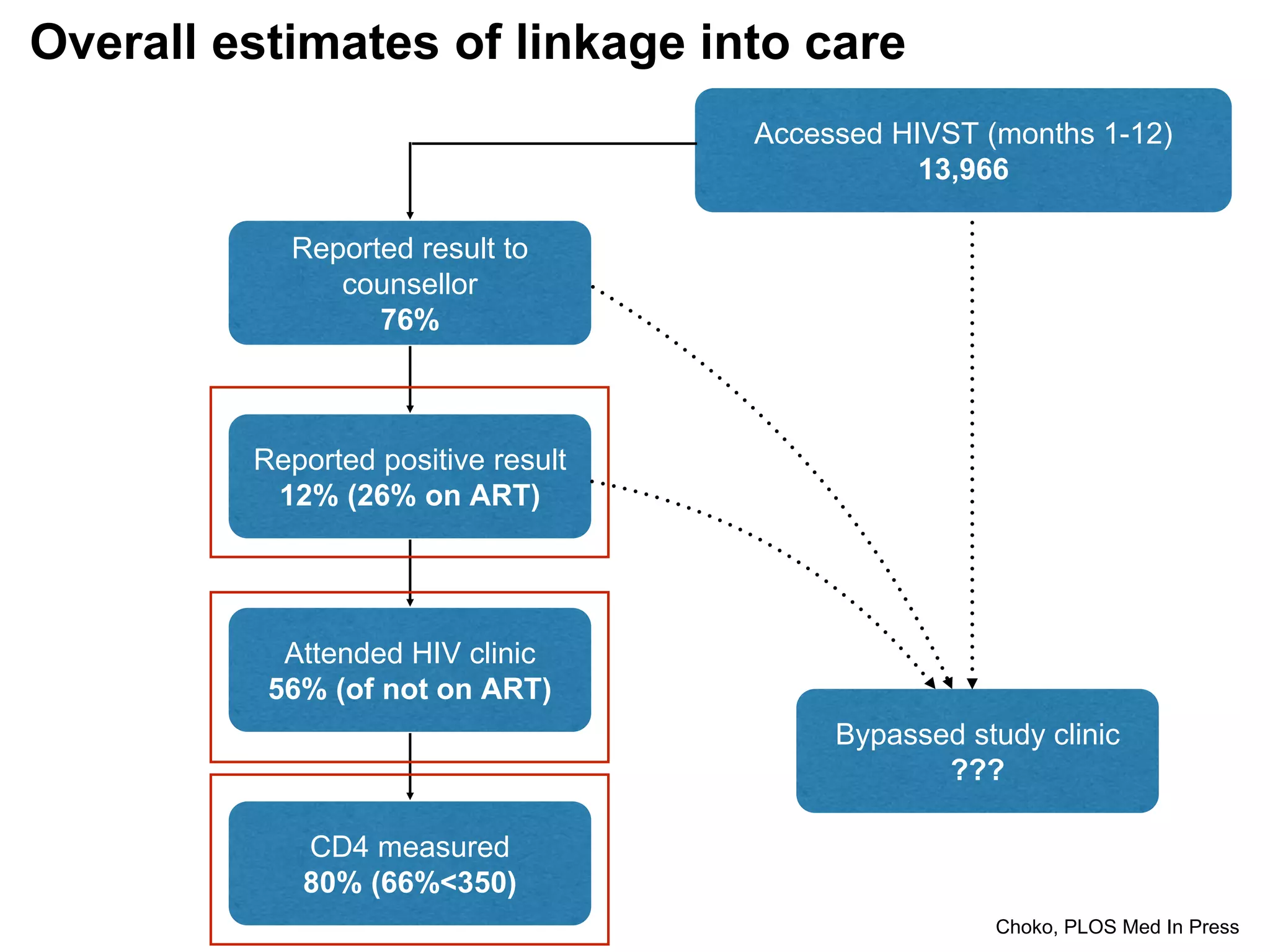 Overall estimates of linkage into care
Choko, PLOS Med In Press
Accessed HIVST (months 1-12)
13,966
Reported positive result
12% (26% on ART)
Attended HIV clinic
56% (of not on ART)
CD4 measured
80% (66%<350)
Reported result to
counsellor
76%
Bypassed study clinic
???
 