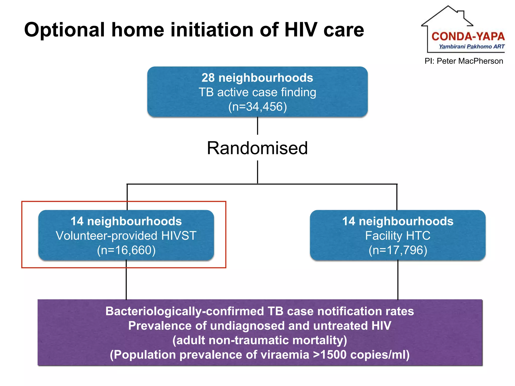 Optional home initiation of HIV care
28 neighbourhoods
TB active case finding
(n=34,456)
14 neighbourhoods
Volunteer-provided HIVST
(n=16,660)
14 neighbourhoods
Facility HTC
(n=17,796)
Randomised
Bacteriologically-confirmed TB case notification rates
Prevalence of undiagnosed and untreated HIV
(adult non-traumatic mortality)
(Population prevalence of viraemia >1500 copies/ml)
PI: Peter MacPherson
 
