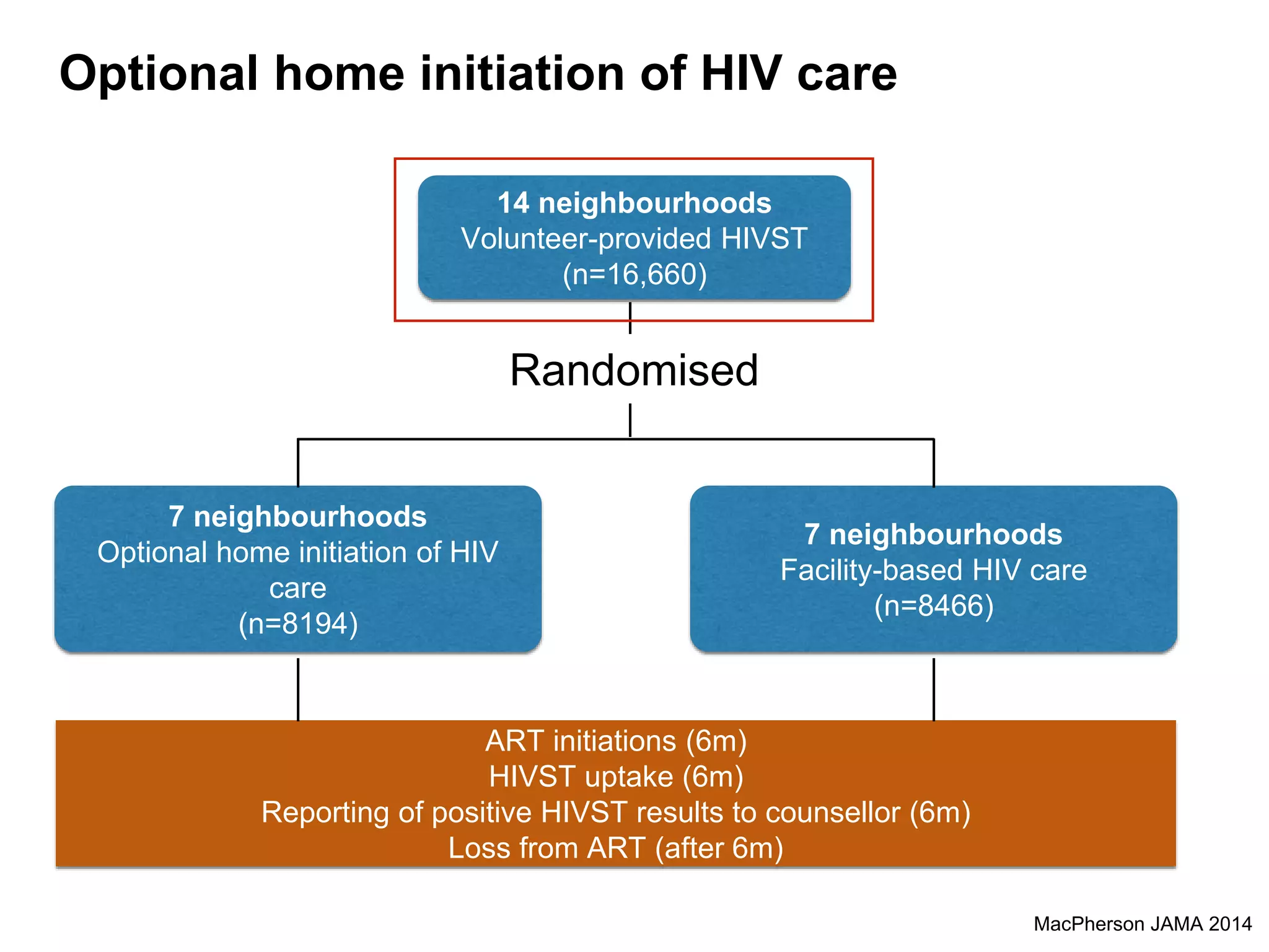Optional home initiation of HIV care
14 neighbourhoods
Volunteer-provided HIVST
(n=16,660)
MacPherson JAMA 2014
7 neighbourhoods
Optional home initiation of HIV
care
(n=8194)
7 neighbourhoods
Facility-based HIV care
(n=8466)
Randomised
ART initiations (6m)
HIVST uptake (6m)
Reporting of positive HIVST results to counsellor (6m)
Loss from ART (after 6m)
 