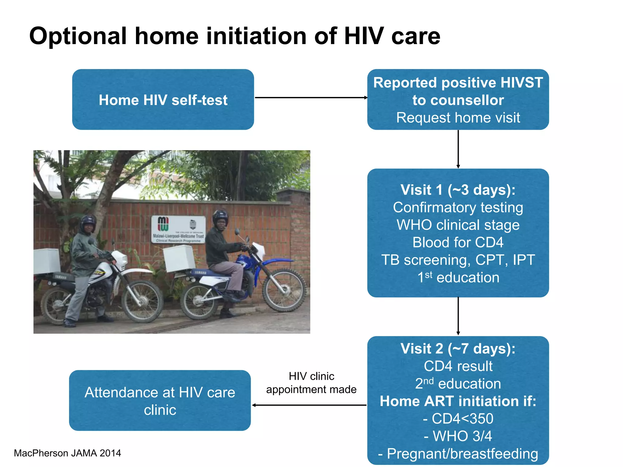 Optional home initiation of HIV care
MacPherson JAMA 2014
Home HIV self-test
Reported positive HIVST
to counsellor
Request home visit
Visit 1 (~3 days):
Confirmatory testing
WHO clinical stage
Blood for CD4
TB screening, CPT, IPT
1st education
Visit 2 (~7 days):
CD4 result
2nd education
Home ART initiation if:
- CD4<350
- WHO 3/4
- Pregnant/breastfeeding
Attendance at HIV care
clinic
HIV clinic
appointment made
 