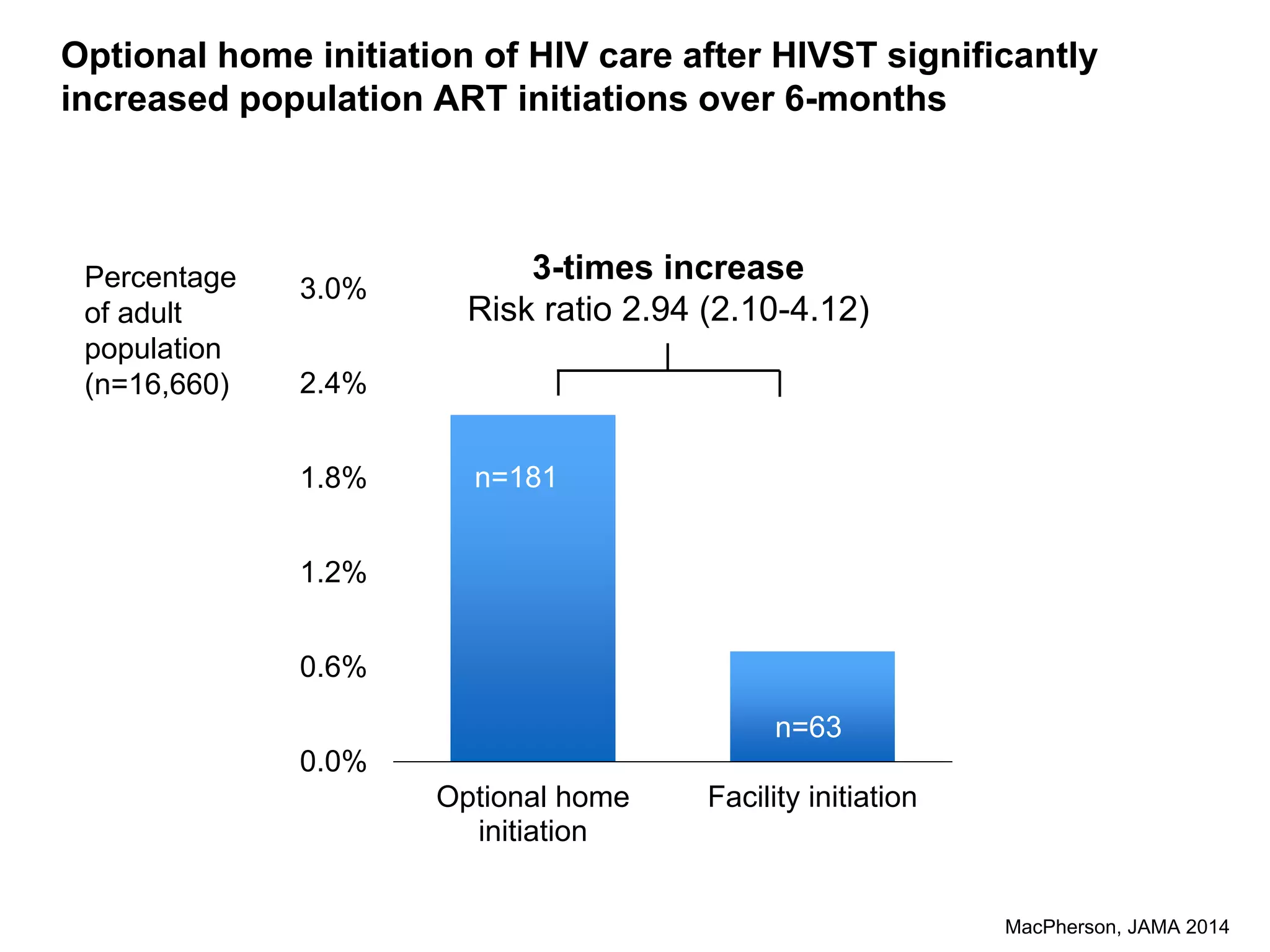 Optional home initiation of HIV care after HIVST significantly
increased population ART initiations over 6-months
MacPherson, JAMA 2014
0.0%
0.6%
1.2%
1.8%
2.4%
3.0%
Optional home
initiation
Facility initiation
3-times increase
Risk ratio 2.94 (2.10-4.12)
Percentage
of adult
population
(n=16,660)
n=181
n=63
 