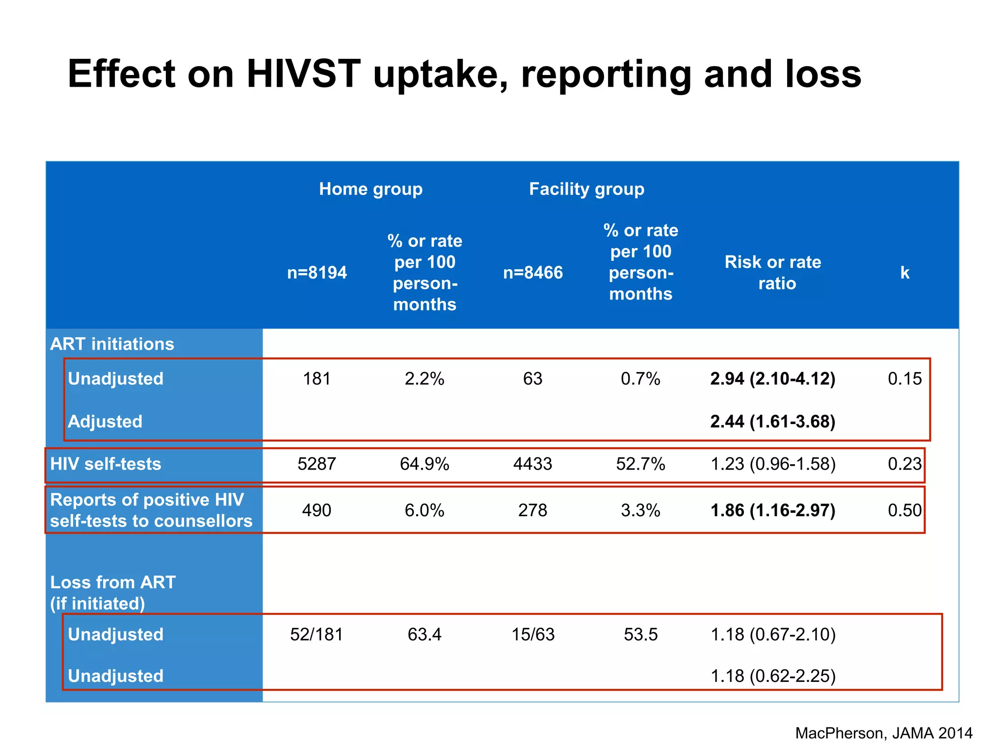 Effect on HIVST uptake, reporting and loss
MacPherson, JAMA 2014
181
63
Home group Facility group
n=8194
% or rate
per 100
person-
months
n=8466
% or rate
per 100
person-
months
Risk or rate
ratio
k
ART initiations
Unadjusted 181 2.2% 63 0.7% 2.94 (2.10-4.12) 0.15
Adjusted 2.44 (1.61-3.68)
HIV self-tests 5287 64.9% 4433 52.7% 1.23 (0.96-1.58) 0.23
Reports of positive HIV
self-tests to counsellors
490 6.0% 278 3.3% 1.86 (1.16-2.97) 0.50
Loss from ART
(if initiated)
Unadjusted 52/181 63.4 15/63 53.5 1.18 (0.67-2.10)
Unadjusted 1.18 (0.62-2.25)
 