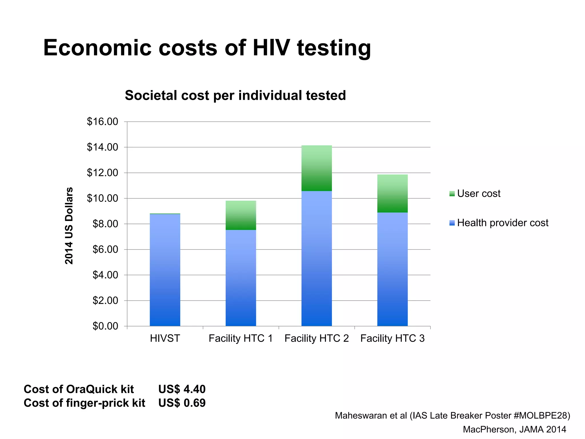 Economic costs of HIV testing
$0.00
$2.00
$4.00
$6.00
$8.00
$10.00
$12.00
$14.00
$16.00
HIVST Facility HTC 1 Facility HTC 2 Facility HTC 3
2014USDollars
User cost
Health provider cost
Maheswaran et al (IAS Late Breaker Poster #MOLBPE28)
Societal cost per individual tested
MacPherson, JAMA 2014
Cost of OraQuick kit US$ 4.40
Cost of finger-prick kit US$ 0.69
 