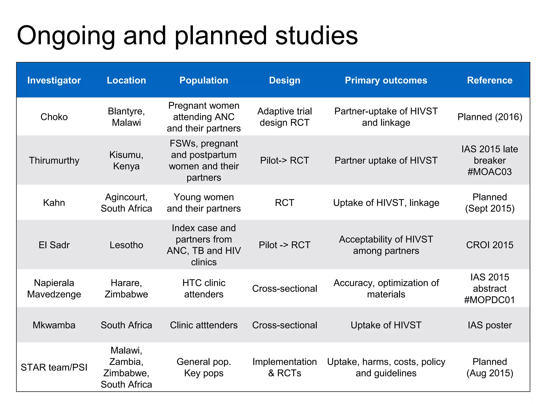 Ongoing and planned studies
Investigator Location Population Design Primary outcomes Reference
Choko
Blantyre,
Malawi
Pregnant women
attending ANC
and their partners
Adaptive trial
design RCT
Partner-uptake of HIVST
and linkage
Planned (2016)
Thirumurthy
Kisumu,
Kenya
FSWs, pregnant
and postpartum
women and their
partners
Pilot-> RCT Partner uptake of HIVST
IAS 2015 late
breaker
#MOAC03
Kahn
Agincourt,
South Africa
Young women
and their partners
RCT Uptake of HIVST, linkage
Planned
(Sept 2015)
El Sadr Lesotho
Index case and
partners from
ANC, TB and HIV
clinics
Pilot -> RCT
Acceptability of HIVST
among partners
CROI 2015
Napierala
Mavedzenge
Harare,
Zimbabwe
HTC clinic
attenders
Cross-sectional
Accuracy, optimization of
materials
IAS 2015
abstract
#MOPDC01
Mkwamba South Africa Clinic atttenders Cross-sectional Uptake of HIVST IAS poster
STAR team/PSI
Malawi,
Zambia,
Zimbabwe,
South Africa
General pop.
Key pops
Implementation
& RCTs
Uptake, harms, costs, policy
and guidelines
Planned
(Aug 2015)
 