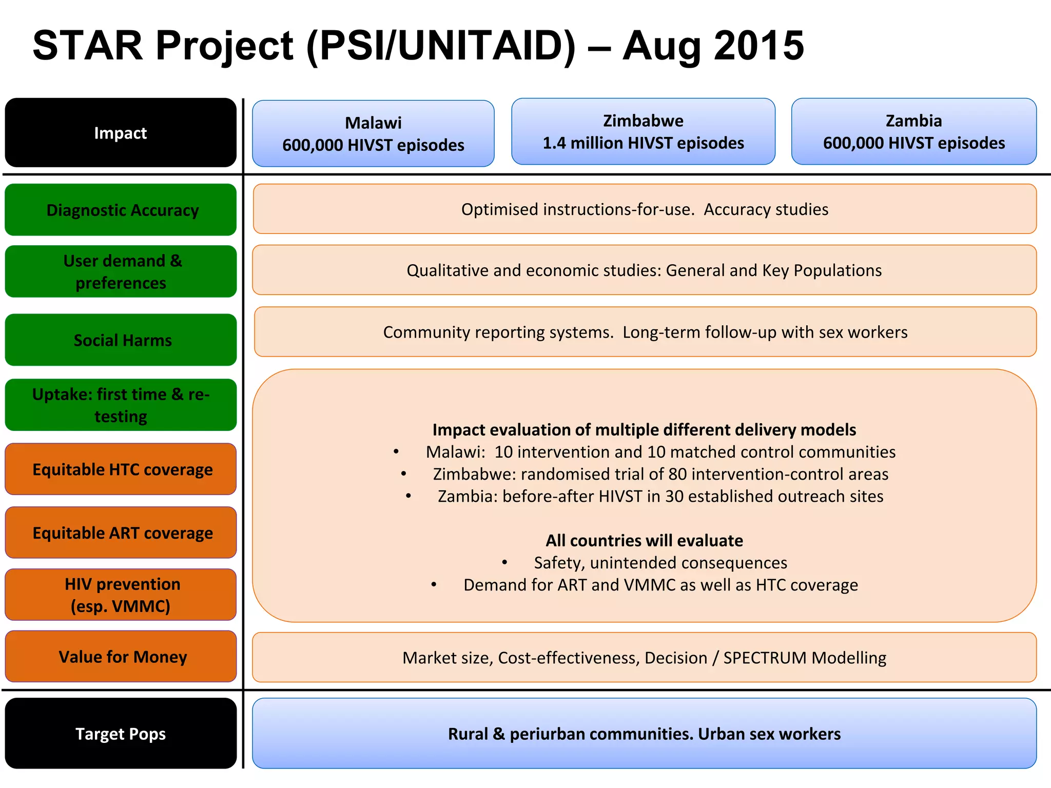 Uptake: first time & re-
testing
Equitable HTC coverage
Social Harms
User demand &
preferences
Value for Money
HIV prevention
(esp. VMMC)
Equitable ART coverage
Impact
STAR Project (PSI/UNITAID) – Aug 2015)
Malawi
600,000 HIVST episodes
Zimbabwe
1.4 million HIVST episodes
Zambia
600,000 HIVST episodes
Diagnostic Accuracy Optimised instructions-for-use. Accuracy studies
Qualitative and economic studies: General and Key Populations
Impact evaluation of multiple different delivery models
• Malawi: 10 intervention and 10 matched control communities
• Zimbabwe: randomised trial of 80 intervention-control areas
• Zambia: before-after HIVST in 30 established outreach sites
All countries will evaluate
• Safety, unintended consequences
• Demand for ART and VMMC as well as HTC coverage
Community reporting systems. Long-term follow-up with sex workers
Market size, Cost-effectiveness, Decision / SPECTRUM Modelling
Target Pops Rural & periurban communities. Urban sex workers
 