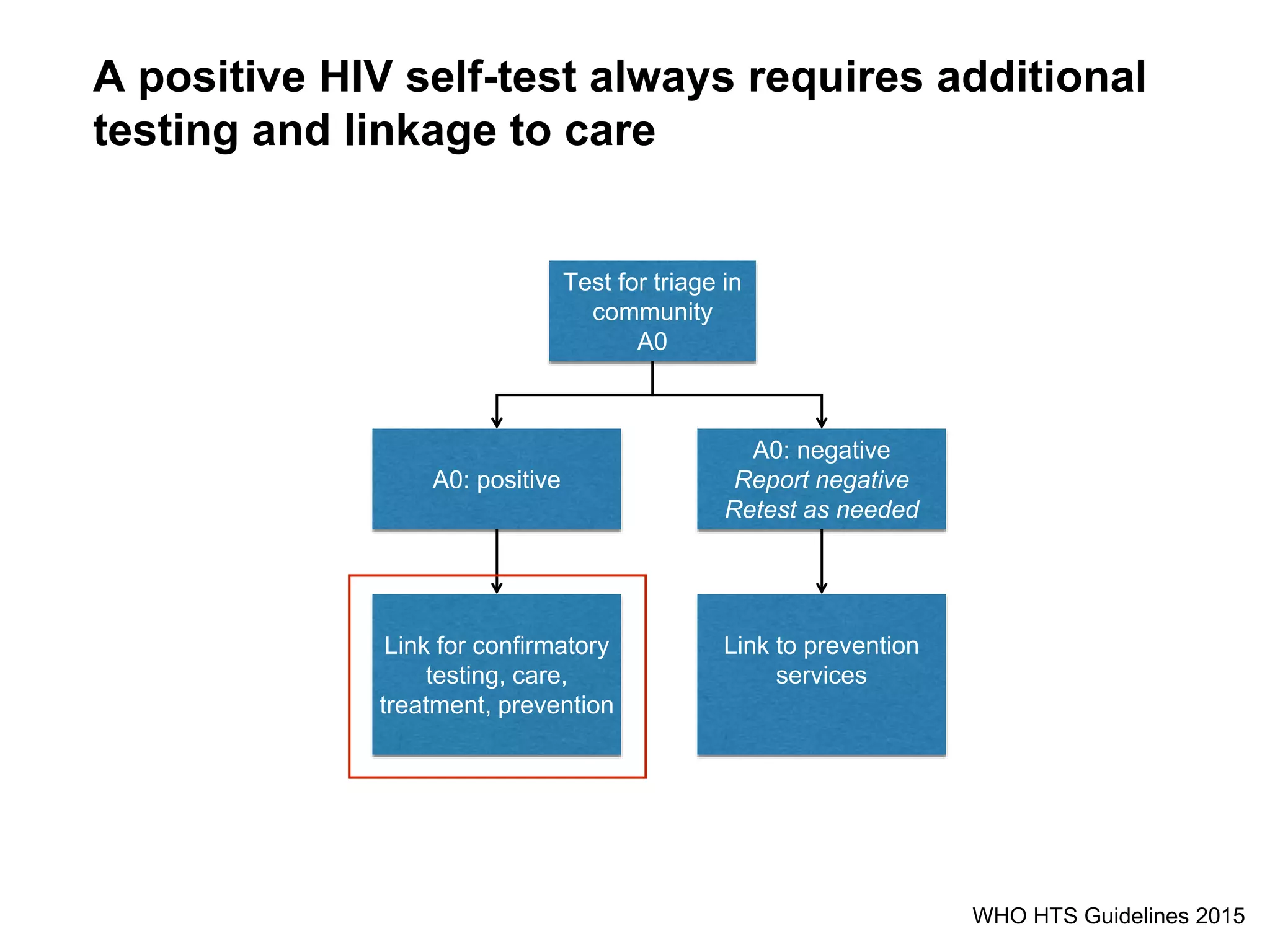 A positive HIV self-test always requires additional
testing and linkage to care
WHO HTS Guidelines 2015
Test for triage in
community
A0
A0: positive
A0: negative
Report negative
Retest as needed
Link for confirmatory
testing, care,
treatment, prevention
Link to prevention
services
 