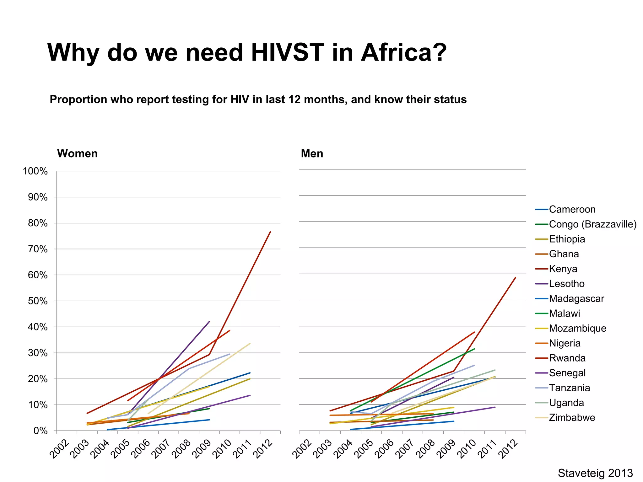 Why do we need HIVST in Africa?
0%
10%
20%
30%
40%
50%
60%
70%
80%
90%
100%
Proportion who report testing for HIV in last 12 months, and know their status
Women Men
Cameroon
Congo (Brazzaville)
Ethiopia
Ghana
Kenya
Lesotho
Madagascar
Malawi
Mozambique
Nigeria
Rwanda
Senegal
Tanzania
Uganda
Zimbabwe
Staveteig 2013
 