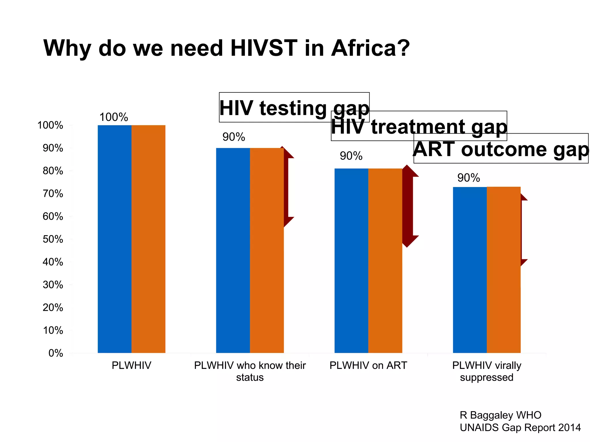 Why do we need HIVST in Africa?
R Baggaley WHO
UNAIDS Gap Report 2014
0%
10%
20%
30%
40%
50%
60%
70%
80%
90%
100%
PLWHIV PLWHIV who know their
status
PLWHIV on ART PLWHIV virally
suppressed
90%
90%
90%
45%
39%
29%
100%
HIV testing gap
HIV treatment gap
ART outcome gap
0%
10%
20%
30%
40%
50%
60%
70%
80%
90%
100%
PLWHIV PLWHIV who know their
status
PLWHIV on ART PLWHIV virally
suppressed
 