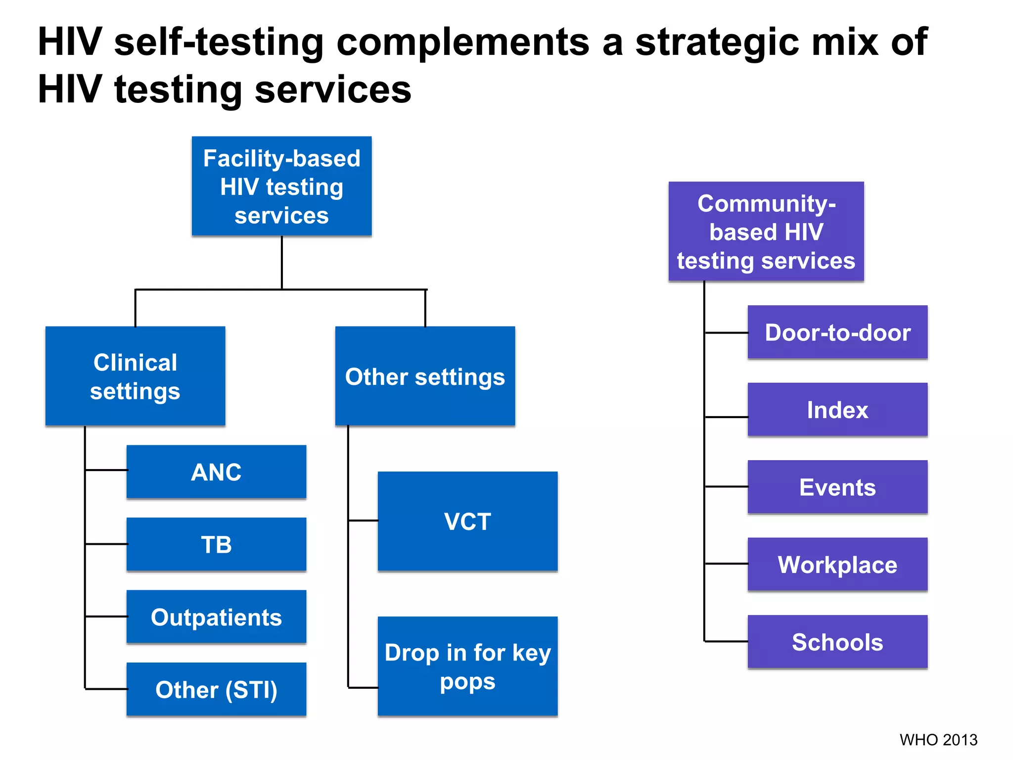 HIV self-testing complements a strategic mix of
HIV testing services
Facility-based
HIV testing
services
Clinical
settings
Other settings
VCT
Drop in for key
pops
ANC
TB
Outpatients
Other (STI)
Community-
based HIV
testing services
Door-to-door
Index
Events
Workplace
Schools
WHO 2013
 