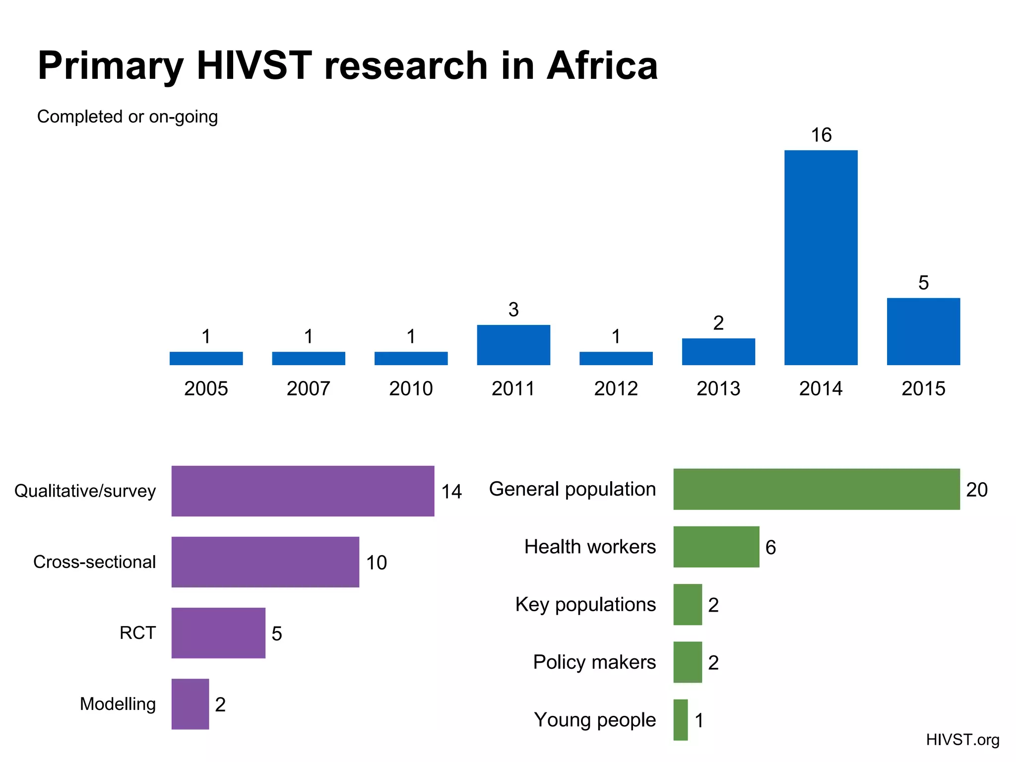 Primary HIVST research in Africa
14
10
5
2
Qualitative/survey
Cross-sectional
RCT
Modelling
HIVST.org
1 1 1
3
1
2
16
5
2005 2007 2010 2011 2012 2013 2014 2015
20
6
2
2
1
General population
Health workers
Key populations
Policy makers
Young people
Completed or on-going
 