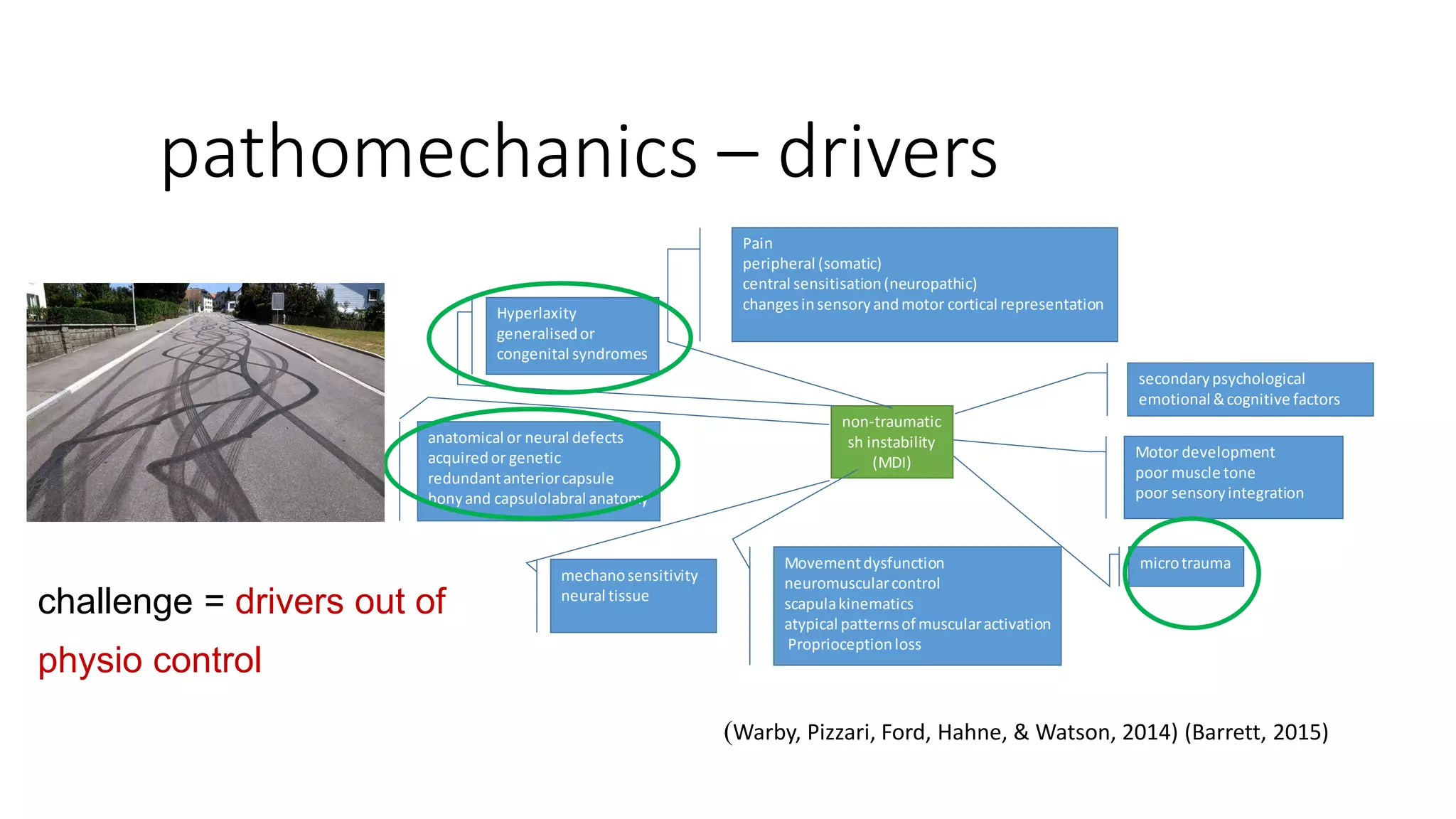 pathomechanics – drivers
challenge = drivers out of
physio control
(Warby, Pizzari, Ford, Hahne, & Watson, 2014) (Barrett, 2015)
non-traumatic
sh instability
(MDI)
secondarypsychological
emotional &cognitive factors
anatomical or neural defects
acquiredor genetic
redundantanteriorcapsule
bonyand capsulolabral anatomy
mechanosensitivity
neural tissue
Motor development
poor muscle tone
poor sensoryintegration
Hyperlaxity
generalisedor
congenital syndromes
Pain
peripheral (somatic)
central sensitisation(neuropathic)
changesinsensoryandmotor cortical representation
Movementdysfunction
neuromuscularcontrol
scapulakinematics
atypical patternsof muscularactivation
Proprioceptionloss
microtrauma
 