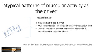 atypical patterns of muscular activity as
the driver
Morris et al. (2004) (Barden et al., 2005) (Illyés et al., 2009) (Struyf et al., 2011) (Labriola, Lee, Debski, & McMahon, 2005)
Pectoralis major
In flex/ext & abd/add & IR/ER
• MDI = maintained low levels of activity throughout mvt
• Control subjects = distinct patterns of activation &
deactivation in separate phases.
 