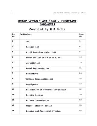 1 MACP Important Judgments – Compiled by H S Mulia
MOTOR VEHICLE ACT 1988 - IMPORTANT
JUDGMENTS
Compiled by H S Mulia
Sr.
No.
Particulars Page
No
1 Tort 6
2 Section 140 6
3 Civil Procedure Code, 1908 8
4 Under Section 163-A of M.V. Act 10
5 Jurisdiction 18
6 Legal Representative 21
7 Limitation 24
8 Workmen Compensation Act 24
9 Negligence 27
10 Calculation of compensation-Quantum 32
11 Driving Licence 39
12 Private Investigator 52
13 Helper- Cleaner- Coolie 53
14 Premium and Additional Premium 54
 