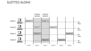 SLOTTED ALOHA
 