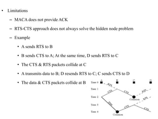 • Limitations 
– MACA does not provide ACK 
– RTS-CTS approach does not always solve the hidden node problem 
– Example 
• A sends RTS to B 
• B sends CTS to A; At the same time, D sends RTS to C 
• The CTS & RTS packets collide at C 
• A transmits data to B; D resends RTS to C; C sends CTS to D 
• The data & CTS packets collide at B 
 