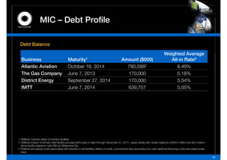 MIC – D bt P fil
                         Debt Profile

 Debt Balance
                                                                                                                                  Weighted Average
  Business                                  Maturity1                                       Amount ($000)                            All-in Rate3
  Atlantic Aviation                         October 16, 2014                                  780,5882                                  6.49%
  The Gas Company                           June 7, 2013                                      170,000                                   5.16%
  District Energy                           September 27, 2014                                170,000                                   5.54%
  IMTT                                      June 7, 2014                                      639,757                                   5.05%




1. Reflects maturity dates of primary facilities
2 Reflects impact of primary debt facility pre-payments year to date through December 31, 2011, capex facility with drawn balance of $50.0 million and $3.4 stand-
2.                                          pre payments                                       31 2011                                      $50 0            $3 4 stand
   alone facility related to new FBO at Oklahoma City
3. Reflects annualized costs associated with interest on all facilities, letters of credit, commitment fees (excludes non-cash deferred financing costs and swap break
   fees)
                                                                                                                                                                          14
 