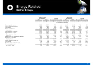 Energy Related:
                           District Energy

                                                  Q ua rte r E nde d                                                Ye a r E nde d
                                                  Decembe r 31,                        Change                     De c e mbe r 31,                  Cha nge
                                                2011             2010         Favora ble /(Unfa vora ble )      2011            2010       Fa vorable /(Unfa vora ble)
                                                  $                  $             $                %             $                $            $             %
                                                                                           ($ In Thousands) (Unaudited)

Cooling capacity revenue                            5,502          5,327              175             3.3       21,784          21,162             622             2.9
Cooling consumption revenue                         3,262          2,883              379           13.1        22,707          24,386         (1,679)            (6.9)
Other revenue                                          676            881              (205)       (23.3)         2,957           3,371           (414)          (12.3)
Finance lease revenue                               1,208
                                                    1 208          4,076
                                                                   4 076            (2,868)
                                                                                    (2 868)        (70.4)
                                                                                                   (70 4)         4,992
                                                                                                                  4 992           7,843
                                                                                                                                  7 843        (2,851)
                                                                                                                                               (2 851)           (36.4)
                                                                                                                                                                 (36 4)
  Total revenue                                   10,648          13,167            (2,519)        (19.1)       52,440          56,762         (4,322)            (7.6)
Direct expenses — electricity                       2,323          2,154              (169)          (7.8)      14,641          16,343          1,702            10.4
Direct expenses — other(1)                          4,715          5,471              756           13.8        19,961          20,349             388             1.9
  Direct expenses — total                           7,038          7,625              587             7.7       34,602          36,692          2,090              5.7
  Gross profit                                      3,610          5,542            (1,932)        (34.9)       17,838          20,070         (2,232)           (11.1)
Selling, generall and administrative expenses
S lli               d d i i      i                     925            867               (58)         (6.7)
                                                                                                     (6 7)        3,374
                                                                                                                  3 374           3,217
                                                                                                                                  3 217          (157)            (4.9)
                                                                                                                                                                  (4 9)
Amortization of intangibles                            345            345                 -             -         1,368           1,368              -               -
  Operating income                                  2,340          4,330            (1,990)        (46.0)       13,096          15,485         (2,389)           (15.4)
Interest (expense) income, net(2)                  (1,458)            195           (1,653)           NM        (13,208)        (20,671)        7,463            36.1
Other income                                           166            268              (102)       (38.1)         1,478           1,804           (326)          (18.1)
(Provision) benefit for income taxes                  (344)        (1,620)          1,276           78.8           (212)          1,844        (2,056)         (111.5)
Noncontrolling interests                              (212)           (694)           482           69.5           (850)         (1,284)           434           33.8
  Ne t inc ome (loss)                                  492         2,479            (1,987)        (80.2)           304          (2,822)        3,126          110.8




                                                                                                                                                                    21
 