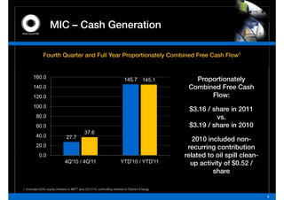 MIC – C h G      ti
                         Cash Generation

              Fourth Quarter and Full Year Proportionately Combined Free Cash Flow1


       160.0                                                            145.7 145.1             Proportionately
       140.0                                                                                  Combined Free Cash
       120.0                                                                                        Flow:
       100.0
                                                                                              $3.16 / share in 2011
         80.0                                                                                          vs.
         60.0                                                                                 $3.19 / share in 2010
                                           37.6
                                           37 6
         40.0                  27.7                                                             2010 included non-
         20.0                                                                                 recurring contribution
           0.0
           00                                                                                related to oil spill clean-
                             4Q'10 / 4Q'11                           YTD'10 / YTD'11           up activity of $0.52 /
                                                                                                       share

1. Includes 50% equity interest in IMTT and 50.01% controlling interest in District Energy

                                                                                                                           3
 