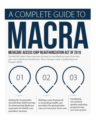 MACRA – 3 Important Medicare Payment Changes Infographic