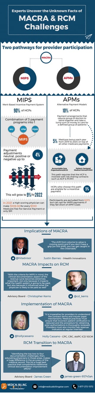 Facts of MACRA and RCM Challenges