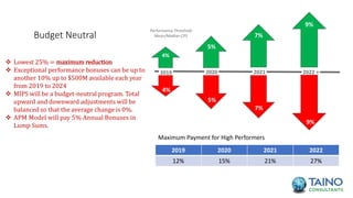 2019 2020 2021 2022 +
4%
5%
7%
9%
4%
5%
7%
9%
Budget Neutral
 Lowest 25% = maximum reduction
 Exceptional performance bonuses can be up to
another 10% up to $500M available each year
from 2019 to 2024
 MIPS will be a budget-neutral program. Total
upward and downward adjustments will be
balanced so that the average change is 0%.
 APM Model will pay 5% Annual Bonuses in
Lump Sums.
Performance Threshold
Mean/Median CPS
EPI Conferences
2019 2020 2021 2022
12% 15% 21% 27%
Maximum Payment for High Performers
 