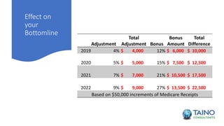Effect on
your
Bottomline
Adjustment
Total
Adjustment Bonus
Bonus
Amount
Total
Difference
2019 4% $ 4,000 12% $ 6,000 $ 10,000
2020 5% $ 5,000 15% $ 7,500 $ 12,500
2021 7% $ 7,000 21% $ 10,500 $ 17,500
2022 9% $ 9,000 27% $ 13,500 $ 22,500
Based on $50,000 increments of Medicare Receipts
 