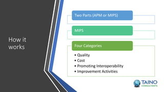 How it
works
Two Parts (APM or MIPS)
MIPS
• Quality
• Cost
• Promoting Interoperability
• Improvement Activities
Four Categories
 