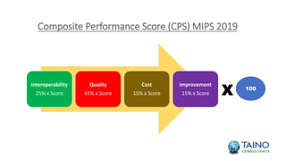 Composite Performance Score (CPS) MIPS 2019
0-100 point
scale
EPI Conferences
Interoperability
25% x Score
Quality
45% x Score
Cost
15% x Score
Improvement
15% x Score X 100
 