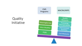 Quality
Initiative
CMS
Programs
MACRA/MIPS
 