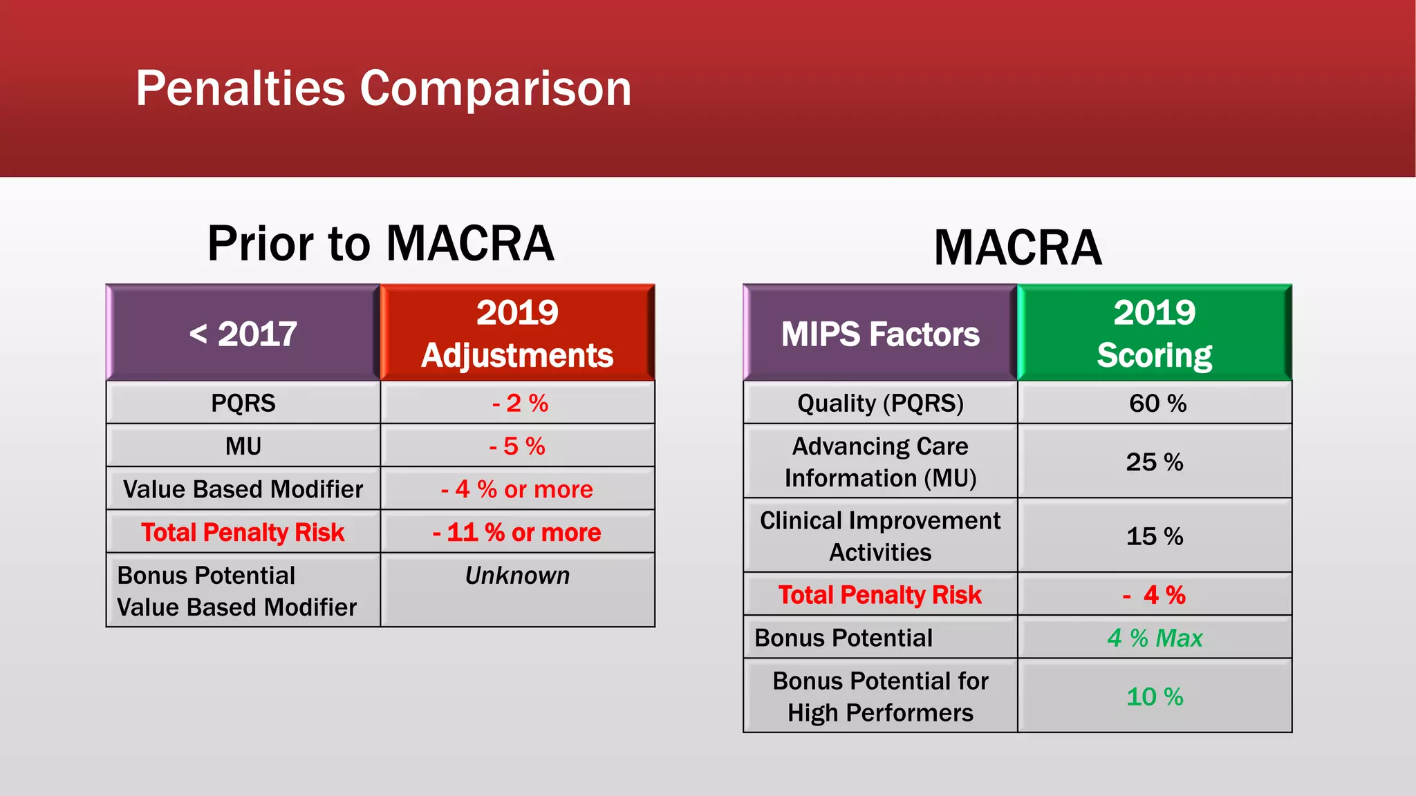 Penalties Comparison
< 2017
2019
Adjustments
PQRS - 2 %
MU - 5 %
Value Based Modifier - 4 % or more
Total Penalty Risk - 11 % or more
Bonus Potential
Value Based Modifier
Unknown
MIPS Factors
2019
Scoring
Quality (PQRS) 60 %
Advancing Care
Information (MU)
25 %
Clinical Improvement
Activities
15 %
Total Penalty Risk - 4 %
Bonus Potential 4 % Max
Bonus Potential for
High Performers
10 %
Prior to MACRA MACRA
 