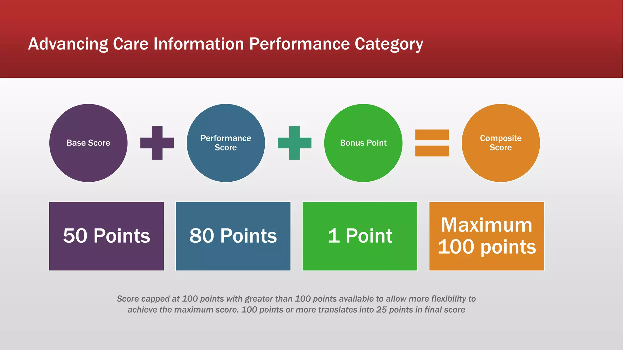 Advancing Care Information Performance Category
Score capped at 100 points with greater than 100 points available to allow more flexibility to
achieve the maximum score. 100 points or more translates into 25 points in final score
Base Score
Performance
Score
Bonus Point
Composite
Score
50 Points 80 Points 1 Point
Maximum
100 points
 