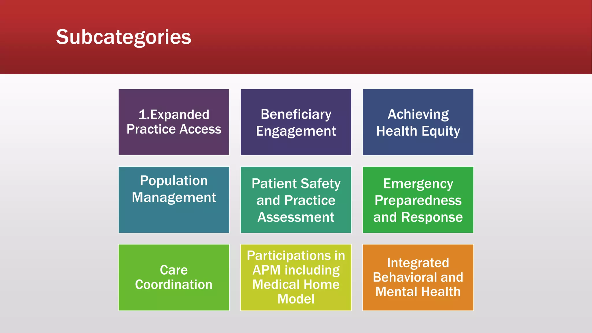 Subcategories
1.Expanded
Practice Access
Beneficiary
Engagement
Achieving
Health Equity
Population
Management
Patient Safety
and Practice
Assessment
Emergency
Preparedness
and Response
Care
Coordination
Participations in
APM including
Medical Home
Model
Integrated
Behavioral and
Mental Health
 