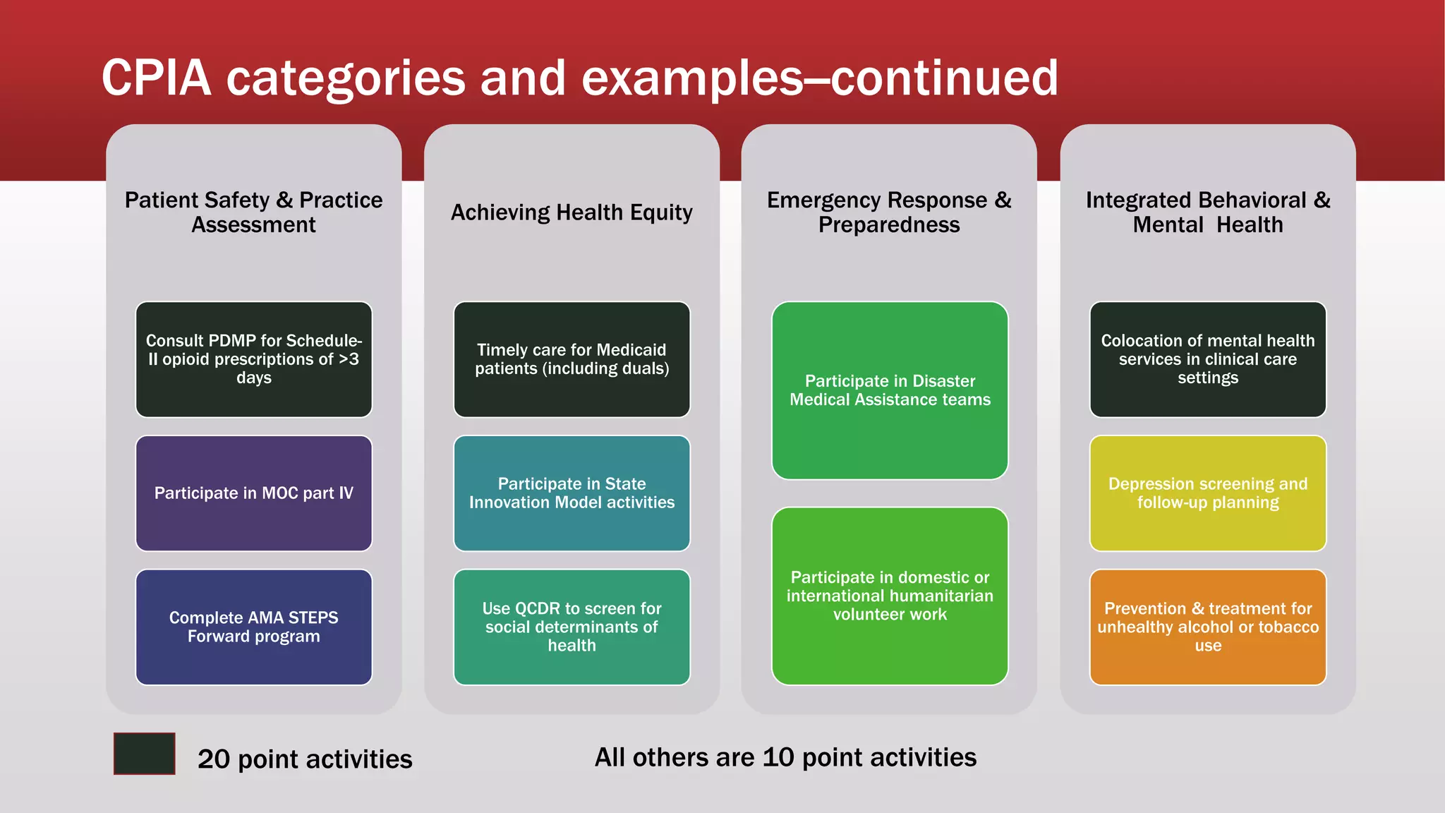 CPIA categories and examples--continued
Patient Safety & Practice
Assessment
Consult PDMP for Schedule-
II opioid prescriptions of >3
days
Participate in MOC part IV
Complete AMA STEPS
Forward program
Achieving Health Equity
Timely care for Medicaid
patients (including duals)
Participate in State
Innovation Model activities
Use QCDR to screen for
social determinants of
health
Emergency Response &
Preparedness
Participate in Disaster
Medical Assistance teams
Participate in domestic or
international humanitarian
volunteer work
Integrated Behavioral &
Mental Health
Colocation of mental health
services in clinical care
settings
Depression screening and
follow-up planning
Prevention & treatment for
unhealthy alcohol or tobacco
use
20 point activities All others are 10 point activities
 