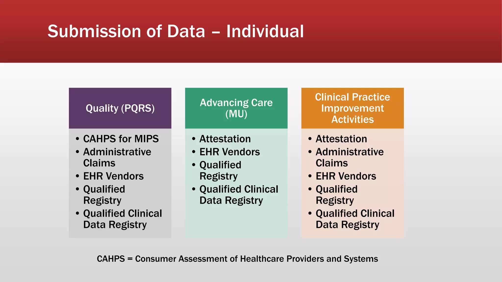 Submission of Data – Individual
Quality (PQRS)
• CAHPS for MIPS
• Administrative
Claims
• EHR Vendors
• Qualified
Registry
• Qualified Clinical
Data Registry
Advancing Care
(MU)
• Attestation
• EHR Vendors
• Qualified
Registry
• Qualified Clinical
Data Registry
Clinical Practice
Improvement
Activities
• Attestation
• Administrative
Claims
• EHR Vendors
• Qualified
Registry
• Qualified Clinical
Data Registry
CAHPS = Consumer Assessment of Healthcare Providers and Systems
 