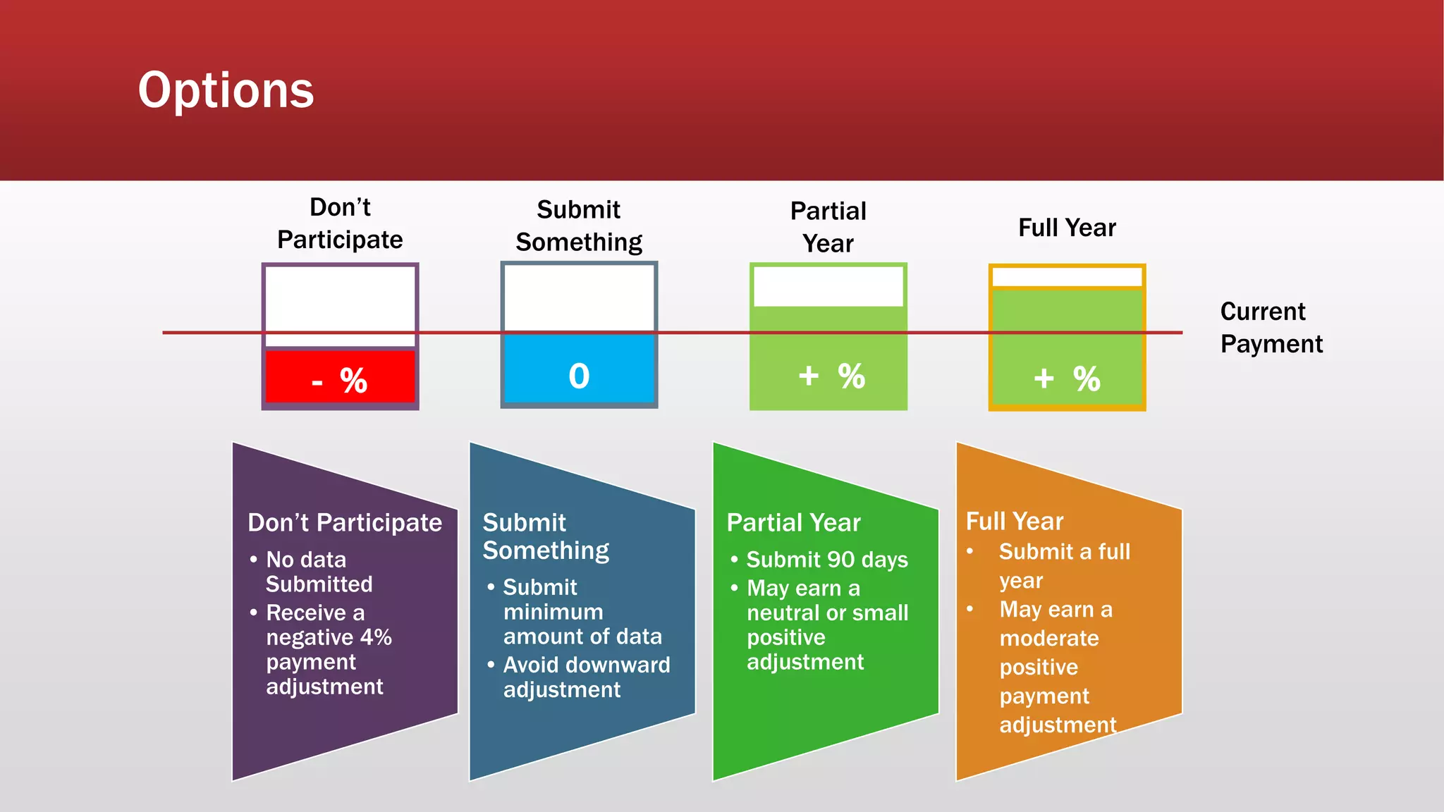 Options
- % + % + %0
Don’t Participate
• No data
Submitted
• Receive a
negative 4%
payment
adjustment
Submit
Something
• Submit
minimum
amount of data
• Avoid downward
adjustment
Partial Year
• Submit 90 days
• May earn a
neutral or small
positive
adjustment
Full Year
• Submit a full
year
• May earn a
moderate
positive
payment
adjustment
Current
Payment
Don’t
Participate
Submit
Something
Partial
Year
Full Year
 