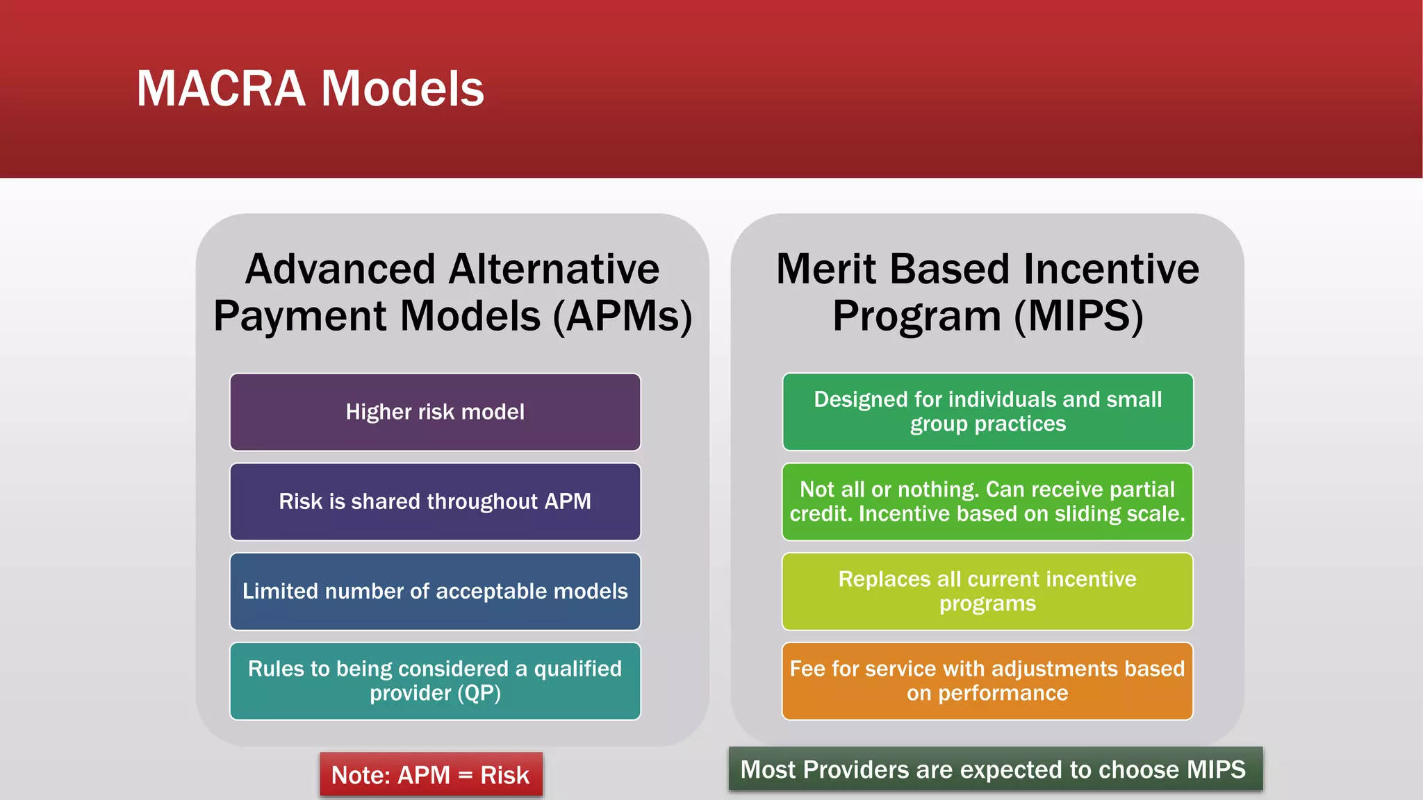MACRA Models
Advanced Alternative
Payment Models (APMs)
Higher risk model
Risk is shared throughout APM
Limited number of acceptable models
Rules to being considered a qualified
provider (QP)
Merit Based Incentive
Program (MIPS)
Designed for individuals and small
group practices
Not all or nothing. Can receive partial
credit. Incentive based on sliding scale.
Replaces all current incentive
programs
Fee for service with adjustments based
on performance
Note: APM = Risk Most Providers are expected to choose MIPS
 