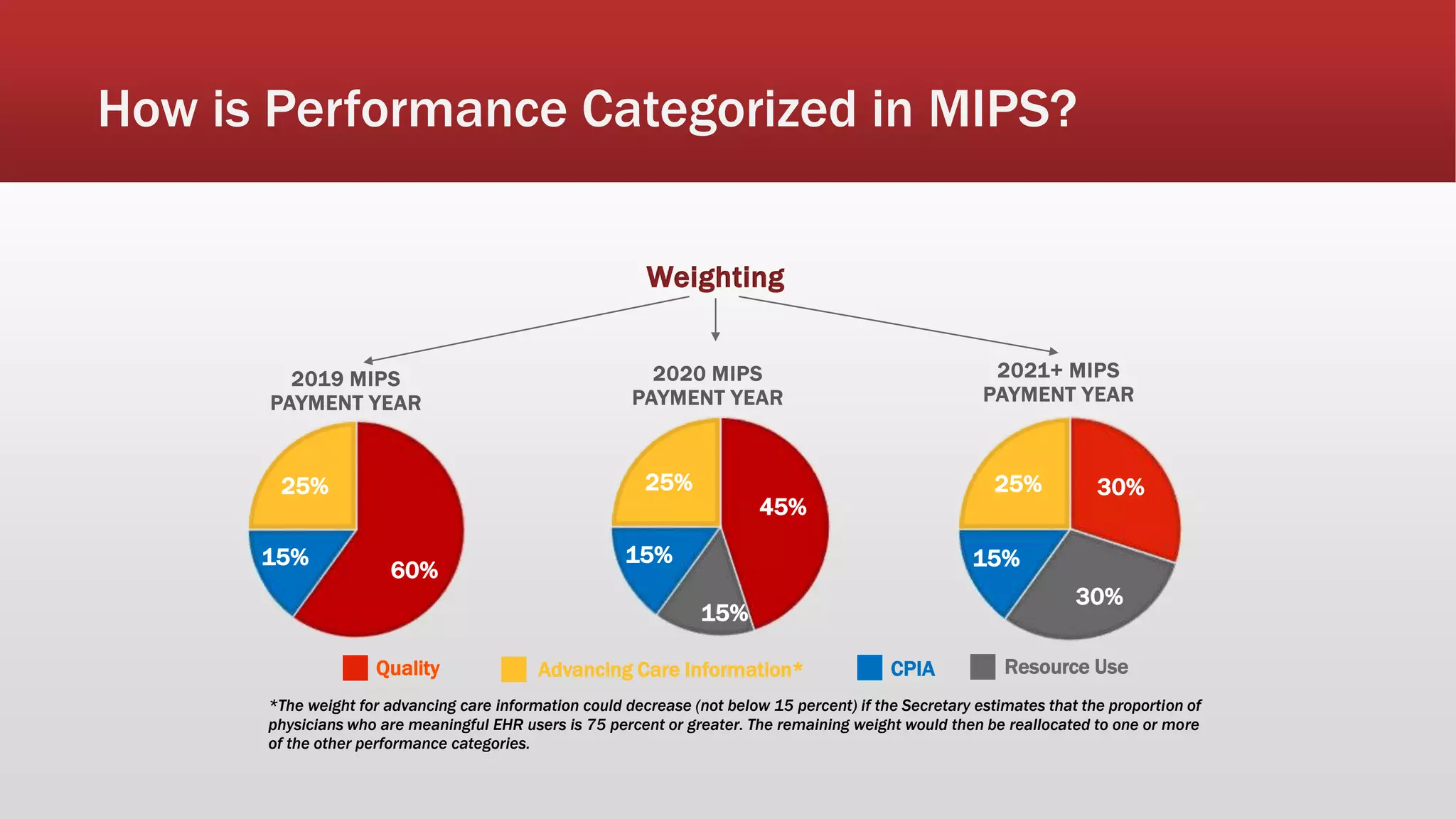 45%
15%
15%
25%
2020 MIPS
PAYMENT YEAR
30%
30%
15%
25%
2021+ MIPS
PAYMENT YEAR
*The weight for advancing care information could decrease (not below 15 percent) if the Secretary estimates that the proportion of
physicians who are meaningful EHR users is 75 percent or greater. The remaining weight would then be reallocated to one or more
of the other performance categories.
How is Performance Categorized in MIPS?
60%
15%
25%
2019 MIPS
PAYMENT YEAR
Quality Resource UseAdvancing Care Information* CPIA
Weighting
 