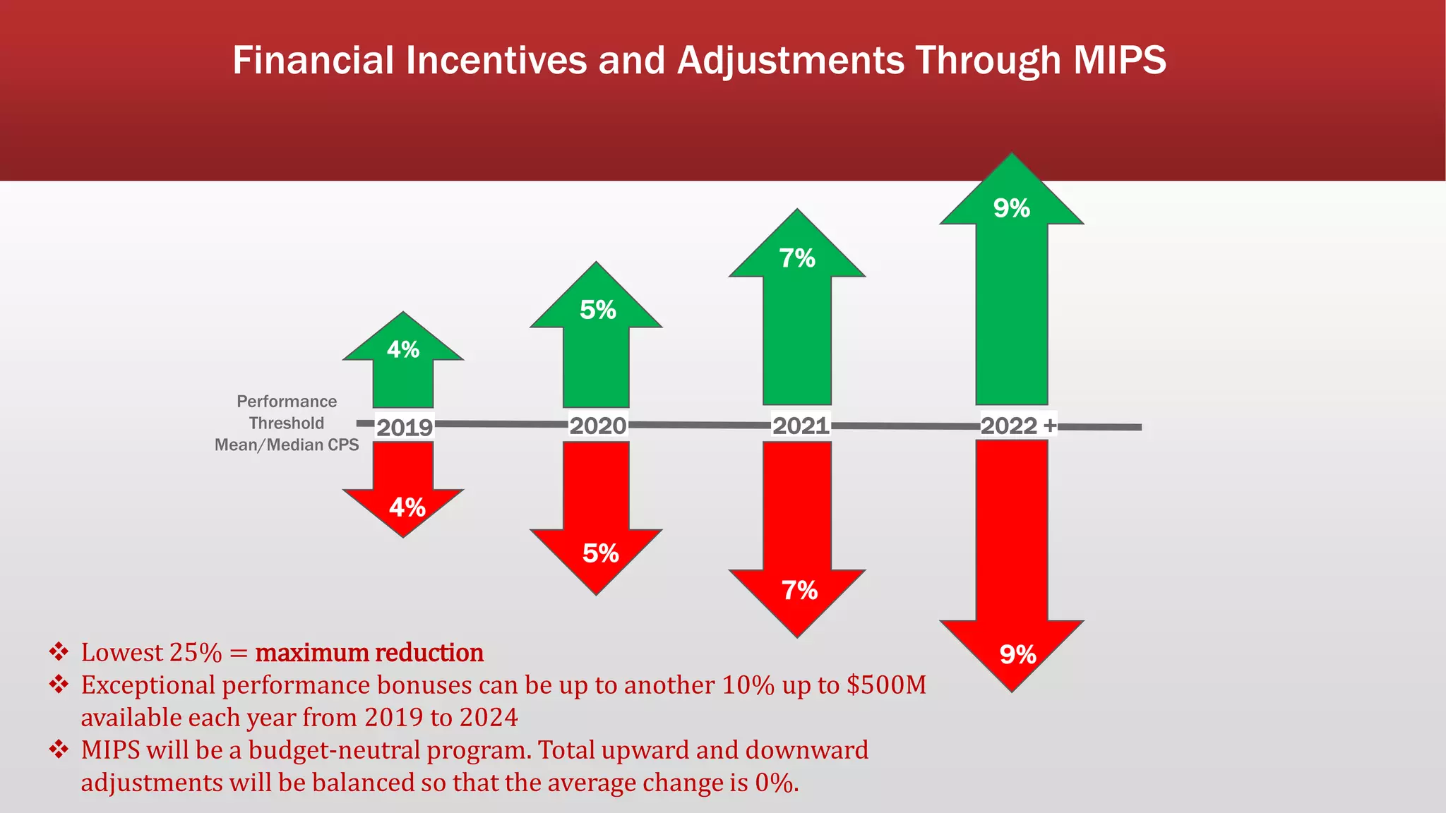 2019 2020 2021 2022 +
4%
5%
7%
9%
4%
5%
7%
9%
Financial Incentives and Adjustments Through MIPS
 Lowest 25% = maximum reduction
 Exceptional performance bonuses can be up to another 10% up to $500M
available each year from 2019 to 2024
 MIPS will be a budget-neutral program. Total upward and downward
adjustments will be balanced so that the average change is 0%.
Performance
Threshold
Mean/Median CPS
 