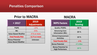 Penalties Comparison
< 2017
2019
Adjustments
PQRS - 2 %
MU - 5 %
Value Based Modifier - 4 % or more
Total Penalty Risk - 11 % or more
Bonus Potential
Value Based Modifier
Unknown
MIPS Factors
2019
Scoring
Quality (PQRS) 60 %
Advancing Care
Information (MU)
25 %
Clinical Improvement
Activities
15 %
Total Penalty Risk - 4 %
Bonus Potential 4 % Max
Bonus Potential for
High Performers
10 %
Prior to MACRA MACRA
 