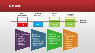 Options
- % + % + %0
Don’t Participate
• No data
Submitted
• Receive a
negative 4%
payment
adjustment
Submit
Something
• Submit
minimum
amount of data
• Avoid downward
adjustment
Partial Year
• Submit 90 days
• May earn a
neutral or small
positive
adjustment
Full Year
• Submit a full
year
• May earn a
moderate
positive
payment
adjustment
Current
Payment
Don’t
Participate
Submit
Something
Partial
Year
Full Year
 