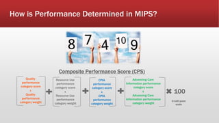 How is Performance Determined in MIPS?
Quality
performance
category score
x
Quality
performance
category weight
Resource Use
performance
category score
x
Resource Use
performance
category weight
CPIA
performance
category score
x
CPIA
performance
category weight
Advancing Care
Information performance
category score
x
Advancing Care
Information performance
category weight
100
Composite Performance Score (CPS)
0-100 point
scale
 