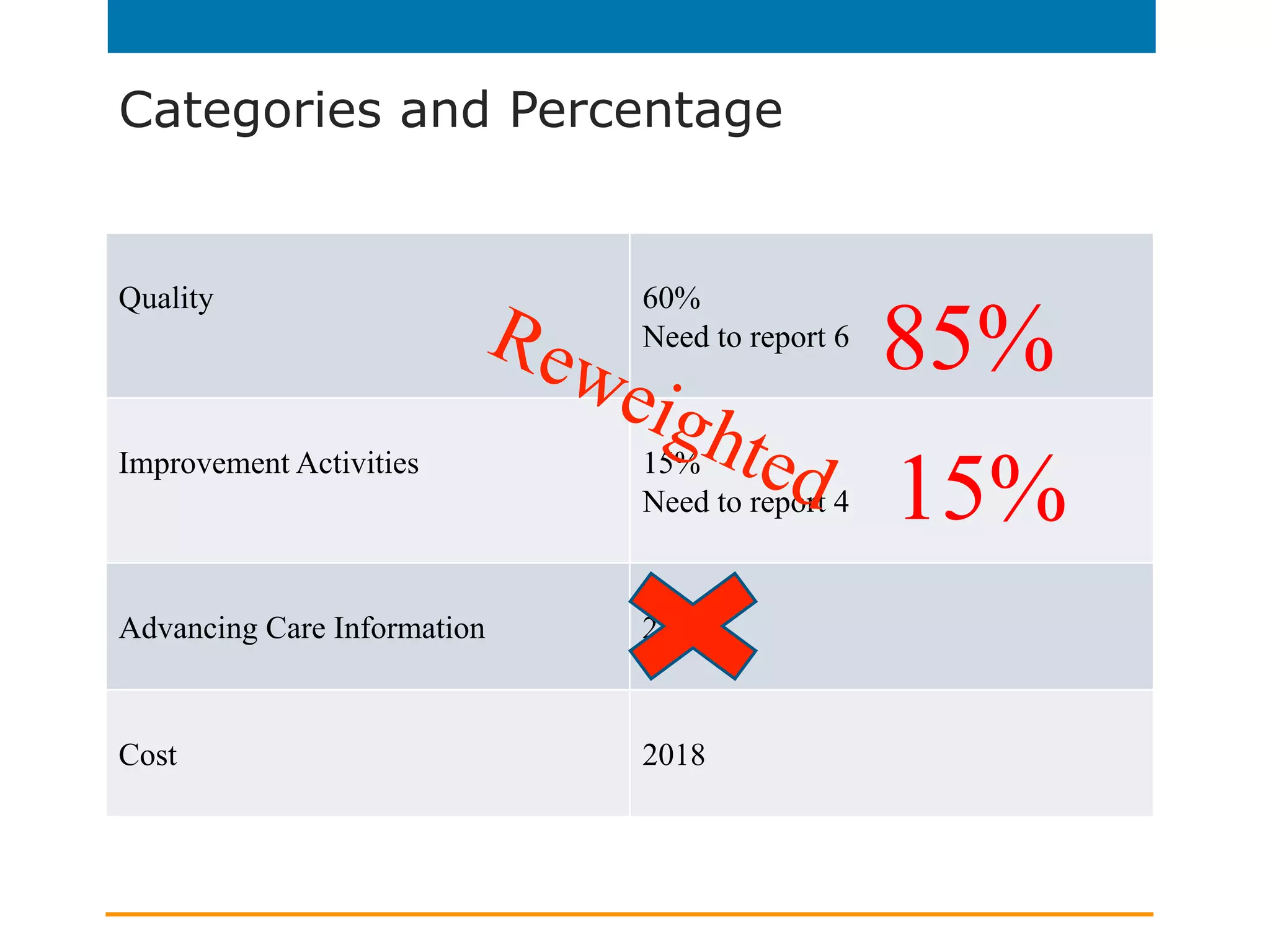 Categories and Percentage
Quality 60%
Need to report 6
Improvement Activities 15%
Need to report 4
Advancing Care Information 25%
Cost 2018
85%
15%
 