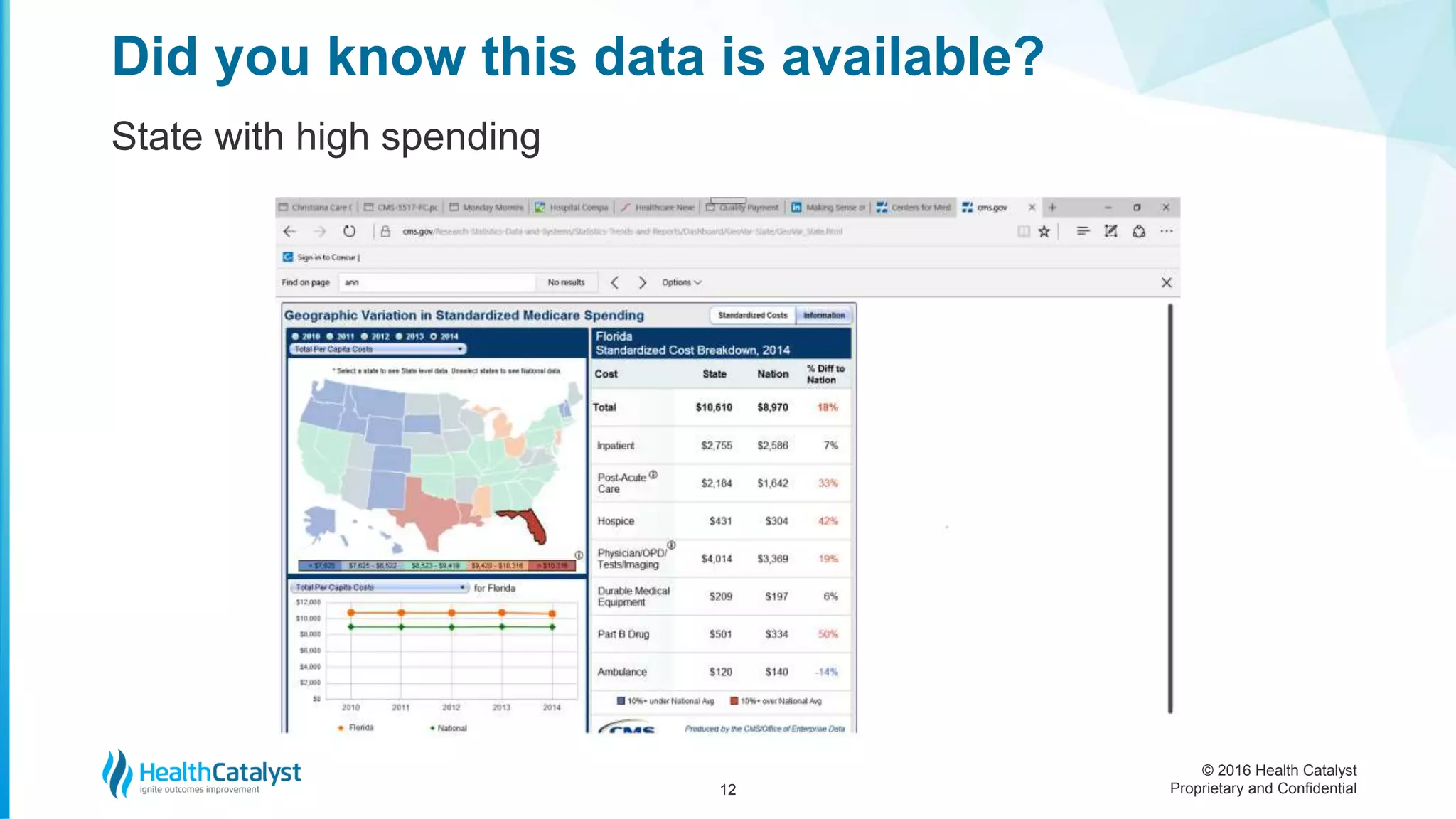 © 2016 Health Catalyst
Proprietary and Confidential
Did you know this data is available?
State with high spending
12
 