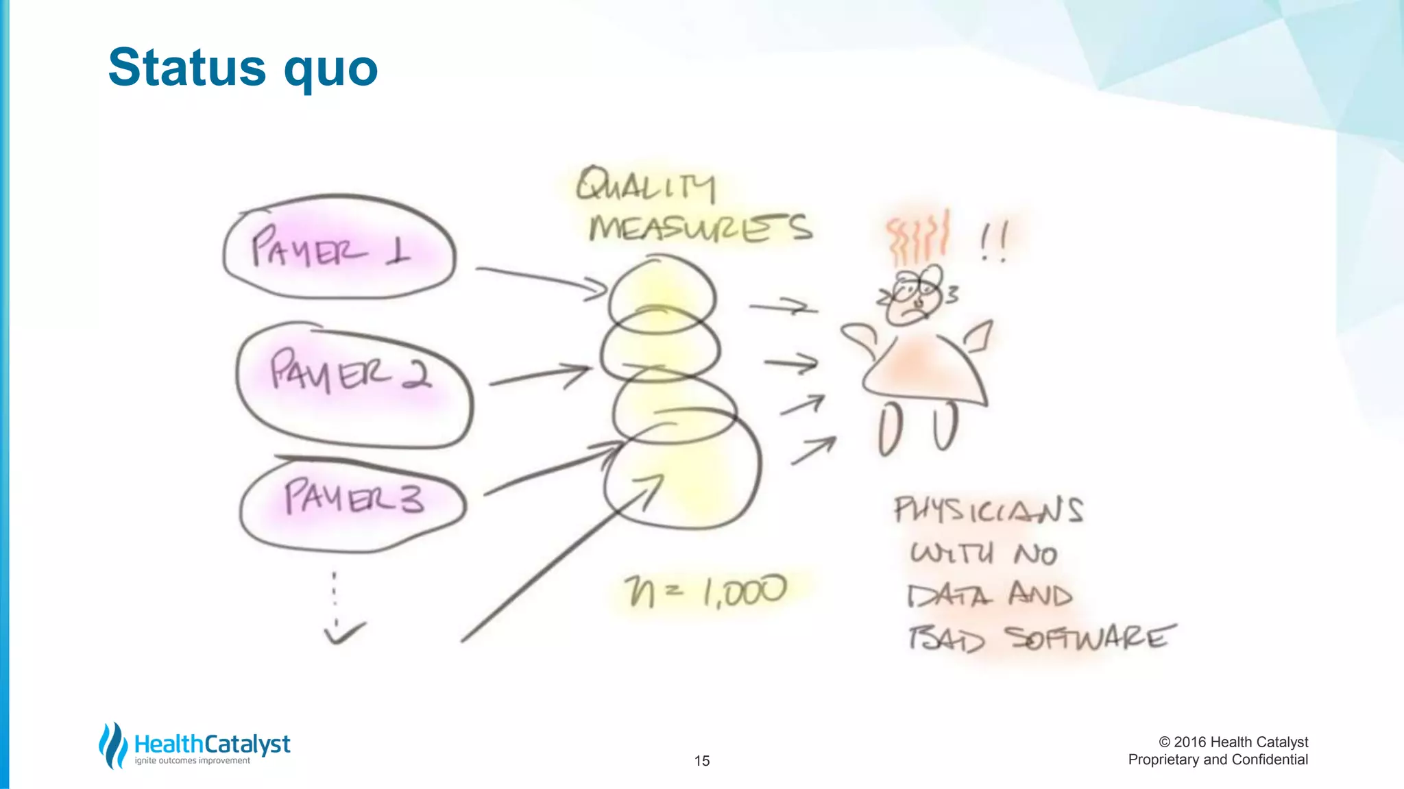 © 2016 Health Catalyst
Proprietary and Confidential
Status quo
15
 