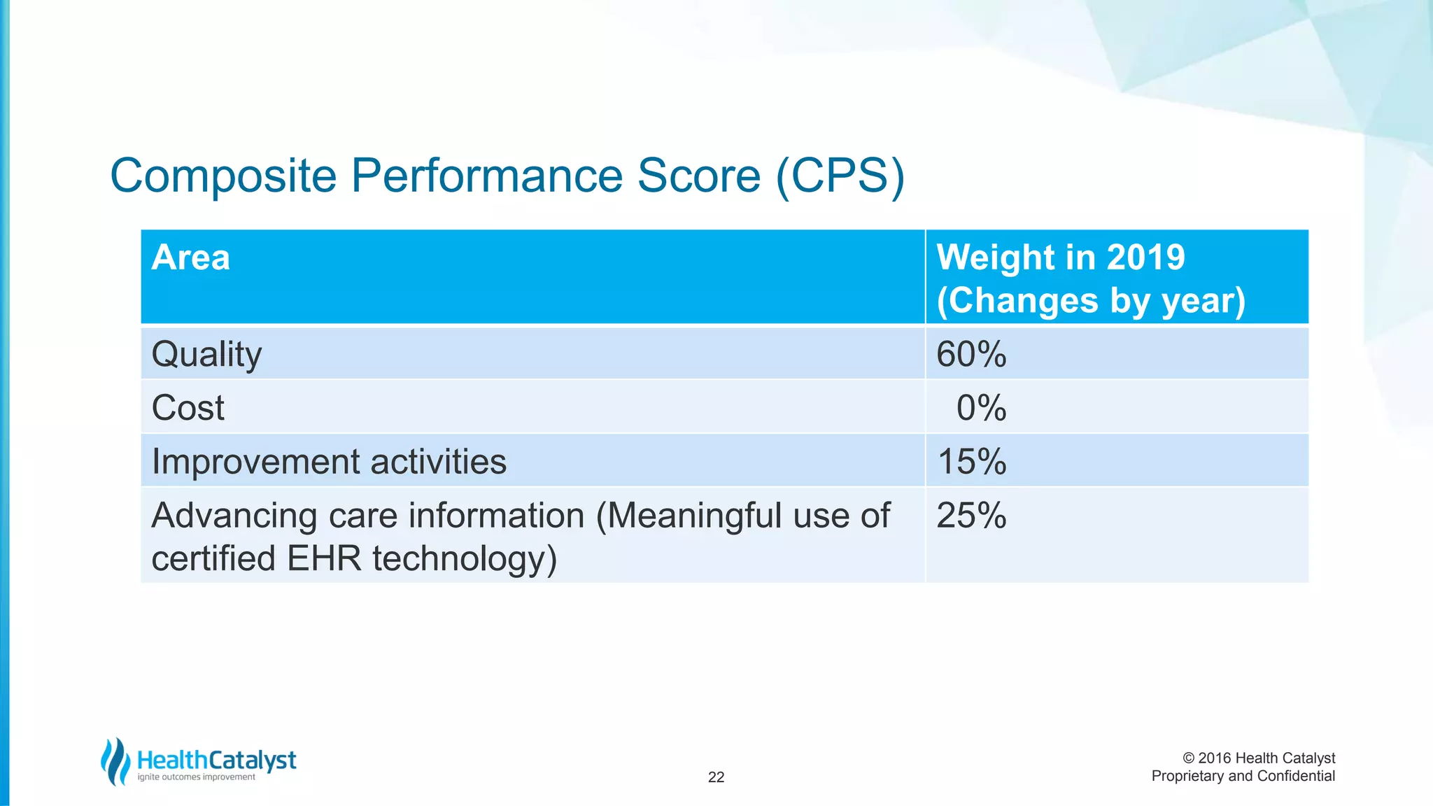 © 2016 Health Catalyst
Proprietary and Confidential
Composite Performance Score (CPS)
22
Area Weight in 2019
(Changes by year)
Quality 60%
Cost 0%
Improvement activities 15%
Advancing care information (Meaningful use of
certified EHR technology)
25%
 