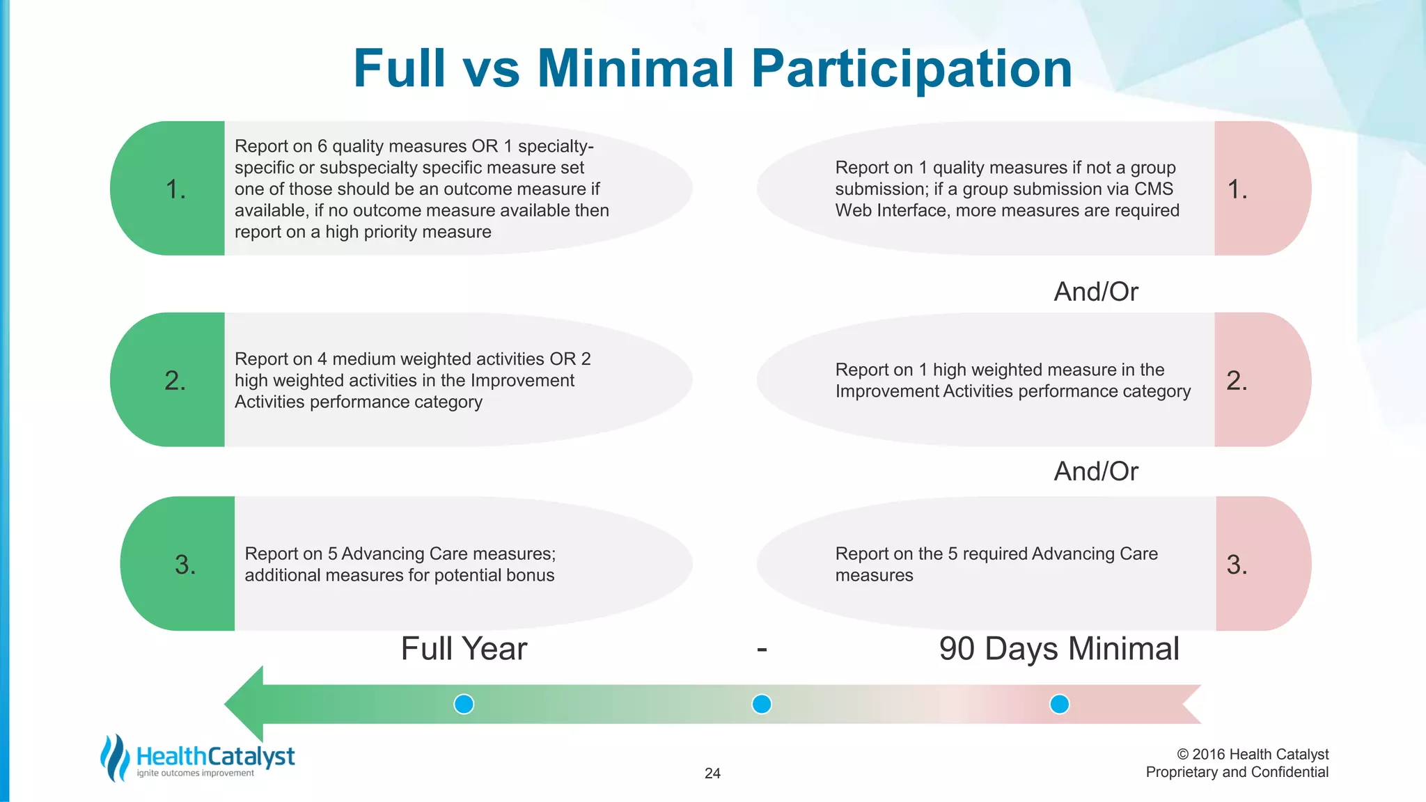 © 2016 Health Catalyst
Proprietary and Confidential
Full vs Minimal Participation
24
Report on 6 quality measures OR 1 specialty-
specific or subspecialty specific measure set
one of those should be an outcome measure if
available, if no outcome measure available then
report on a high priority measure
Report on 4 medium weighted activities OR 2
high weighted activities in the Improvement
Activities performance category
Report on 5 Advancing Care measures;
additional measures for potential bonus3.
Report on 1 quality measures if not a group
submission; if a group submission via CMS
Web Interface, more measures are required
Report on 1 high weighted measure in the
Improvement Activities performance category
3.
Report on the 5 required Advancing Care
measures
2.
1.
2.
1.
90 Days Minimal-Full Year
And/Or
And/Or
 