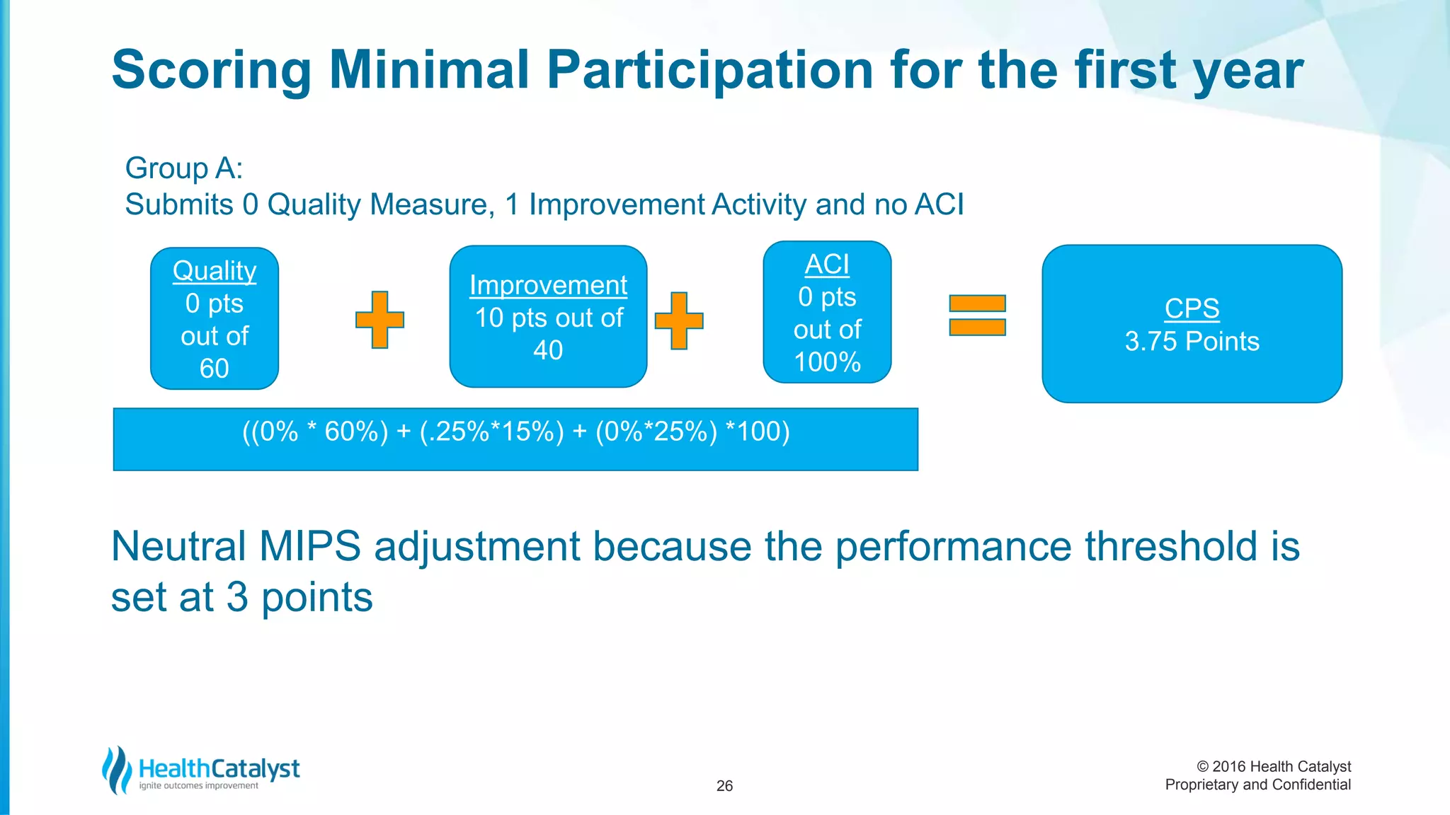 © 2016 Health Catalyst
Proprietary and Confidential
Neutral MIPS adjustment because the performance threshold is
set at 3 points
Scoring Minimal Participation for the first year
26
Group A:
Submits 0 Quality Measure, 1 Improvement Activity and no ACI
Quality
0 pts
out of
60
((0% * 60%) + (.25%*15%) + (0%*25%) *100)
Improvement
10 pts out of
40
ACI
0 pts
out of
100%
CPS
3.75 Points
 