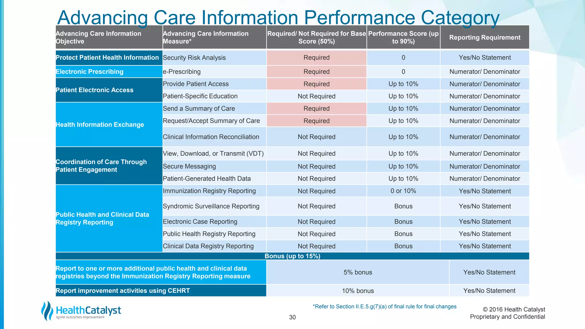 © 2016 Health Catalyst
Proprietary and Confidential
*Refer to Section II.E.5.g(7)(a) of final rule for final changes
30
Advancing Care Information
Objective
Advancing Care Information
Measure*
Required/ Not Required for Base
Score (50%)
Performance Score (up
to 90%)
Reporting Requirement
Protect Patient Health Information Security Risk Analysis Required 0 Yes/No Statement
Electronic Prescribing e-Prescribing Required 0 Numerator/ Denominator
Patient Electronic Access
Provide Patient Access Required Up to 10% Numerator/ Denominator
Patient-Specific Education Not Required Up to 10% Numerator/ Denominator
Health Information Exchange
Send a Summary of Care Required Up to 10% Numerator/ Denominator
Request/Accept Summary of Care Required Up to 10% Numerator/ Denominator
Clinical Information Reconciliation Not Required Up to 10% Numerator/ Denominator
Coordination of Care Through
Patient Engagement
View, Download, or Transmit (VDT) Not Required Up to 10% Numerator/ Denominator
Secure Messaging Not Required Up to 10% Numerator/ Denominator
Patient-Generated Health Data Not Required Up to 10% Numerator/ Denominator
Public Health and Clinical Data
Registry Reporting
Immunization Registry Reporting Not Required 0 or 10% Yes/No Statement
Syndromic Surveillance Reporting Not Required Bonus Yes/No Statement
Electronic Case Reporting Not Required Bonus Yes/No Statement
Public Health Registry Reporting Not Required Bonus Yes/No Statement
Clinical Data Registry Reporting Not Required Bonus Yes/No Statement
Bonus (up to 15%)
Report to one or more additional public health and clinical data
registries beyond the Immunization Registry Reporting measure
5% bonus Yes/No Statement
Report improvement activities using CEHRT 10% bonus Yes/No Statement
Advancing Care Information Performance Category
 