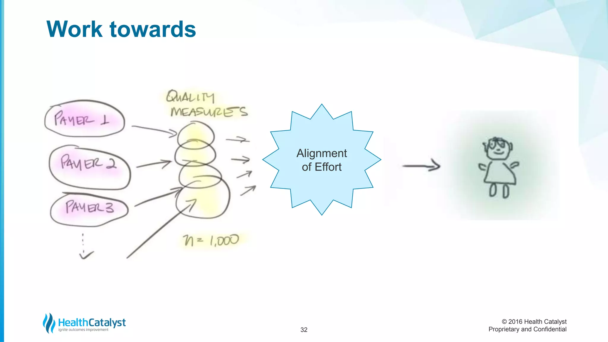 © 2016 Health Catalyst
Proprietary and Confidential
Work towards
32
Alignment
of Effort
 