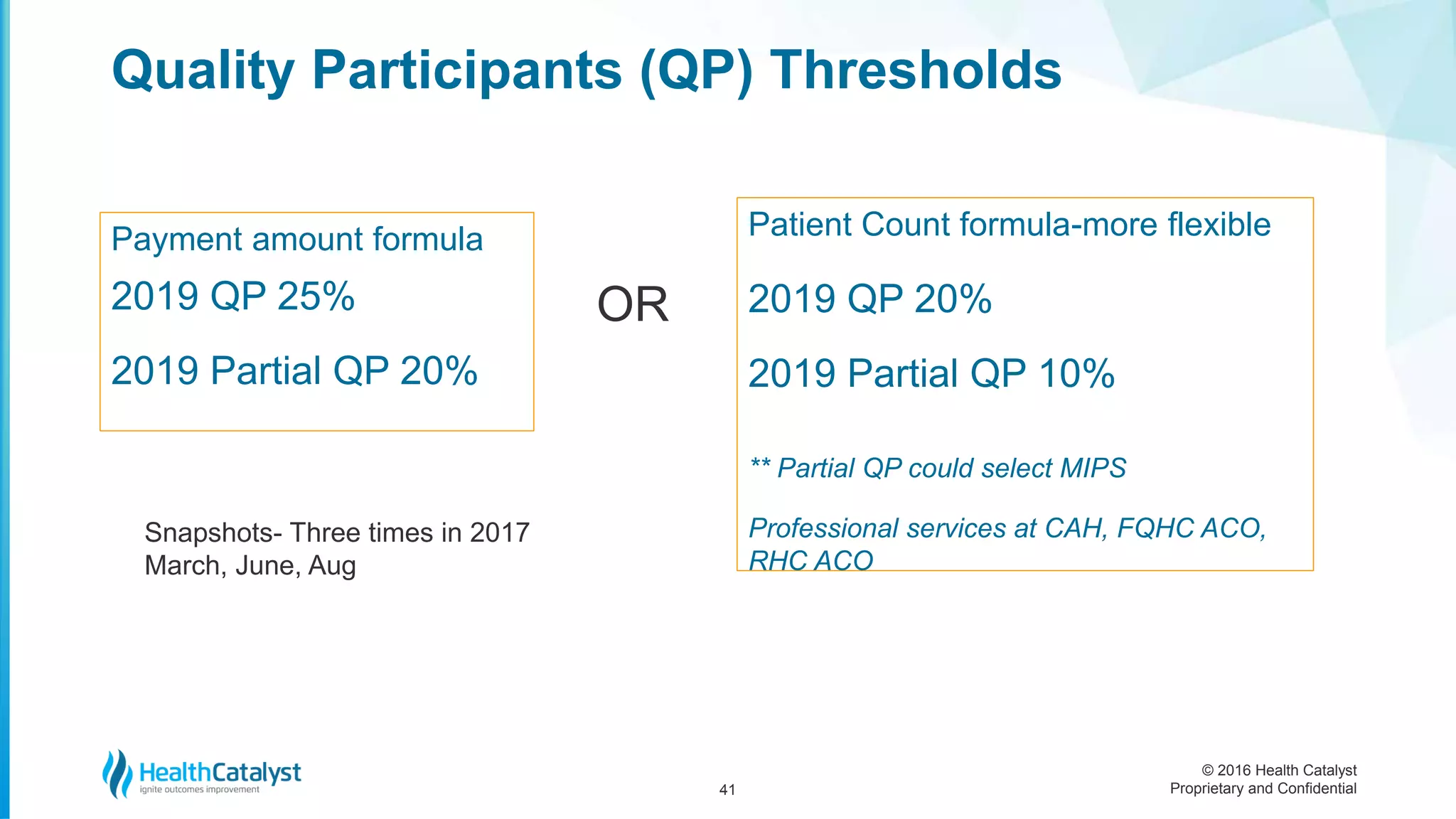 © 2016 Health Catalyst
Proprietary and Confidential
Quality Participants (QP) Thresholds
Payment amount formula Patient Count formula-more flexible
** Partial QP could select MIPS
Professional services at CAH, FQHC ACO,
RHC ACO
41
2019 QP 25%
2019 Partial QP 20%
2019 QP 20%
2019 Partial QP 10%
OR
Snapshots- Three times in 2017
March, June, Aug
 